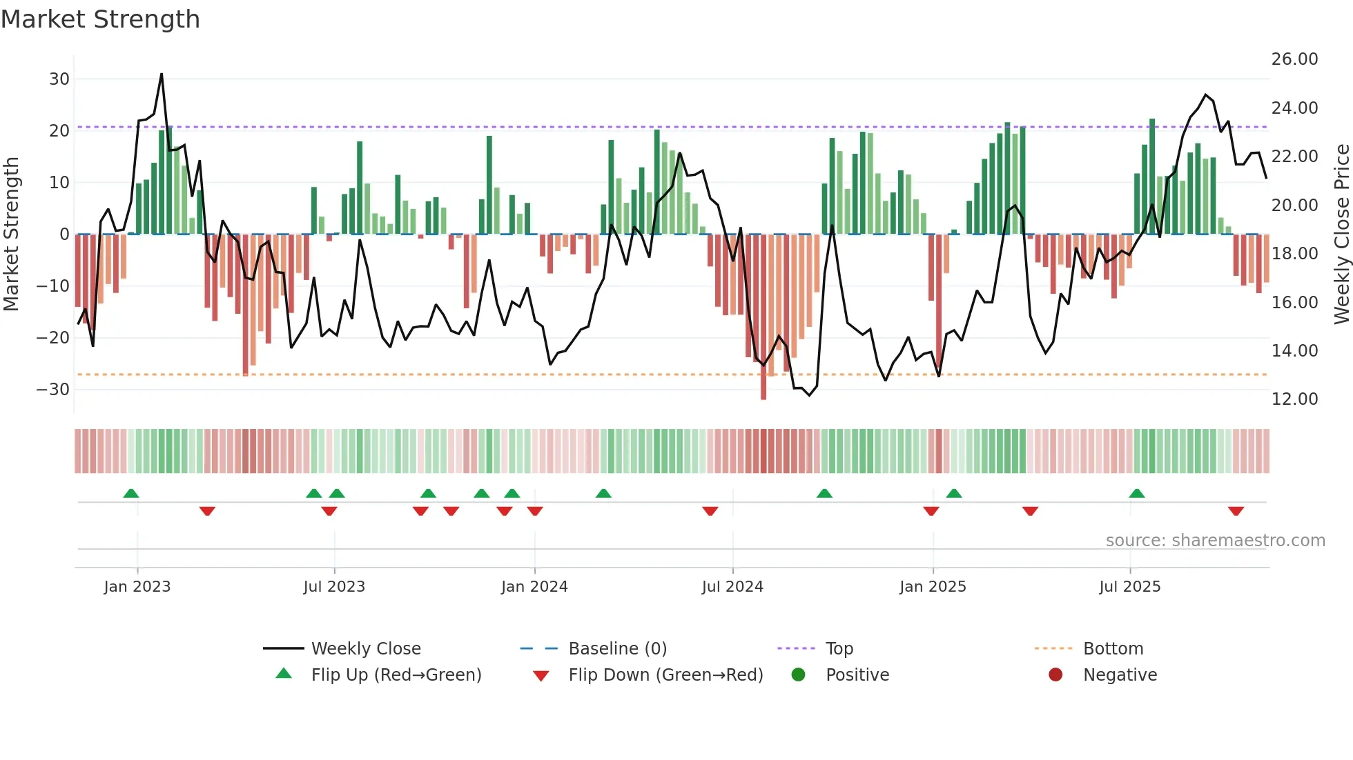 BZ weekly Market Strength chart