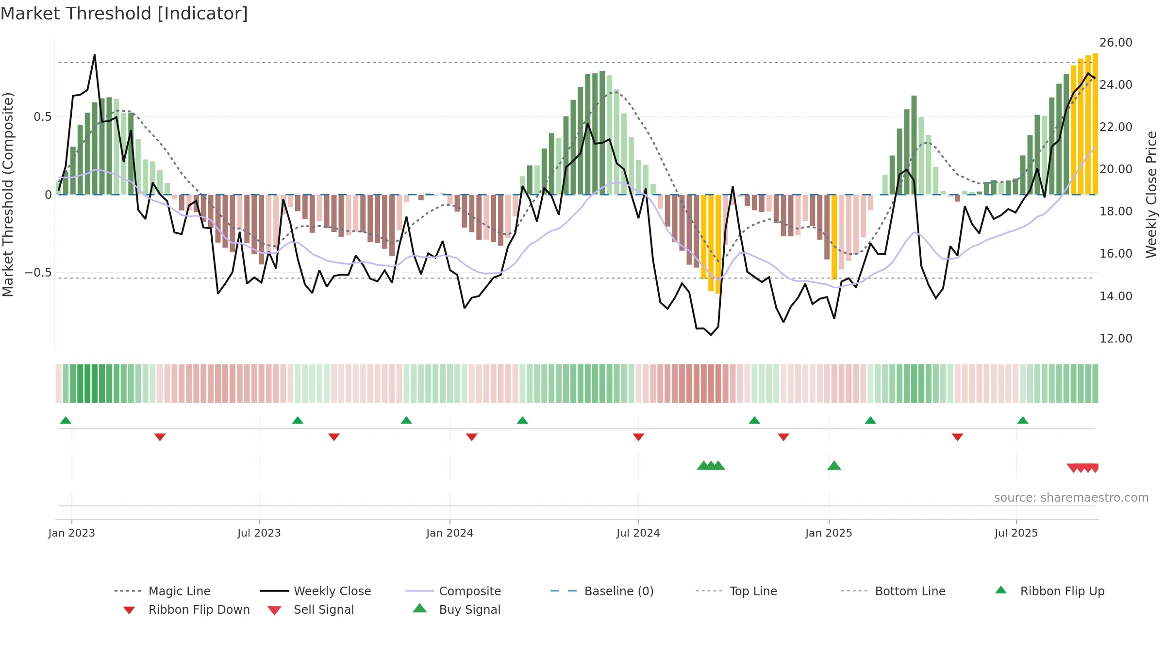 BZ weekly Market Threshold chart, closing 2025-09-15.