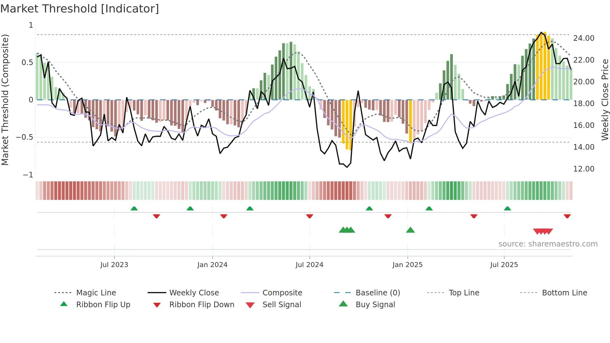 BZ weekly Market Threshold chart