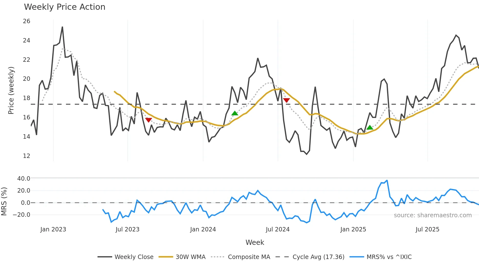 BZ weekly Price Action chart, closing 2025-11-03