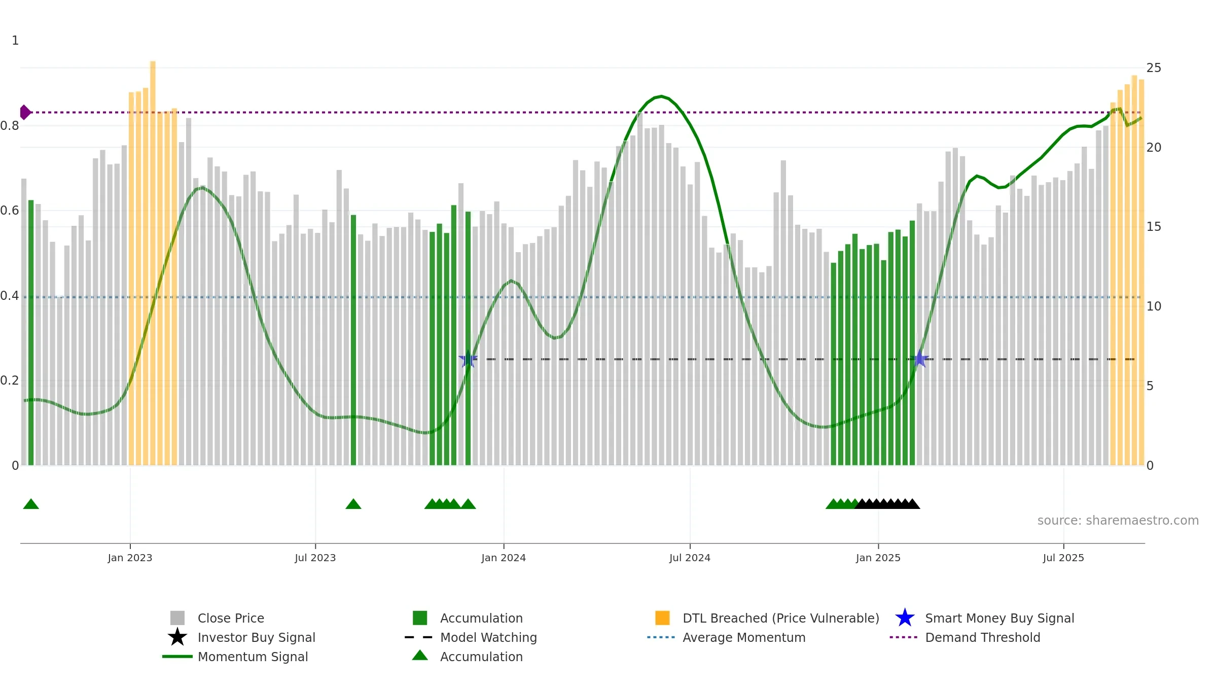 BZ weekly Smart Money chart, closing 2025-09-15.