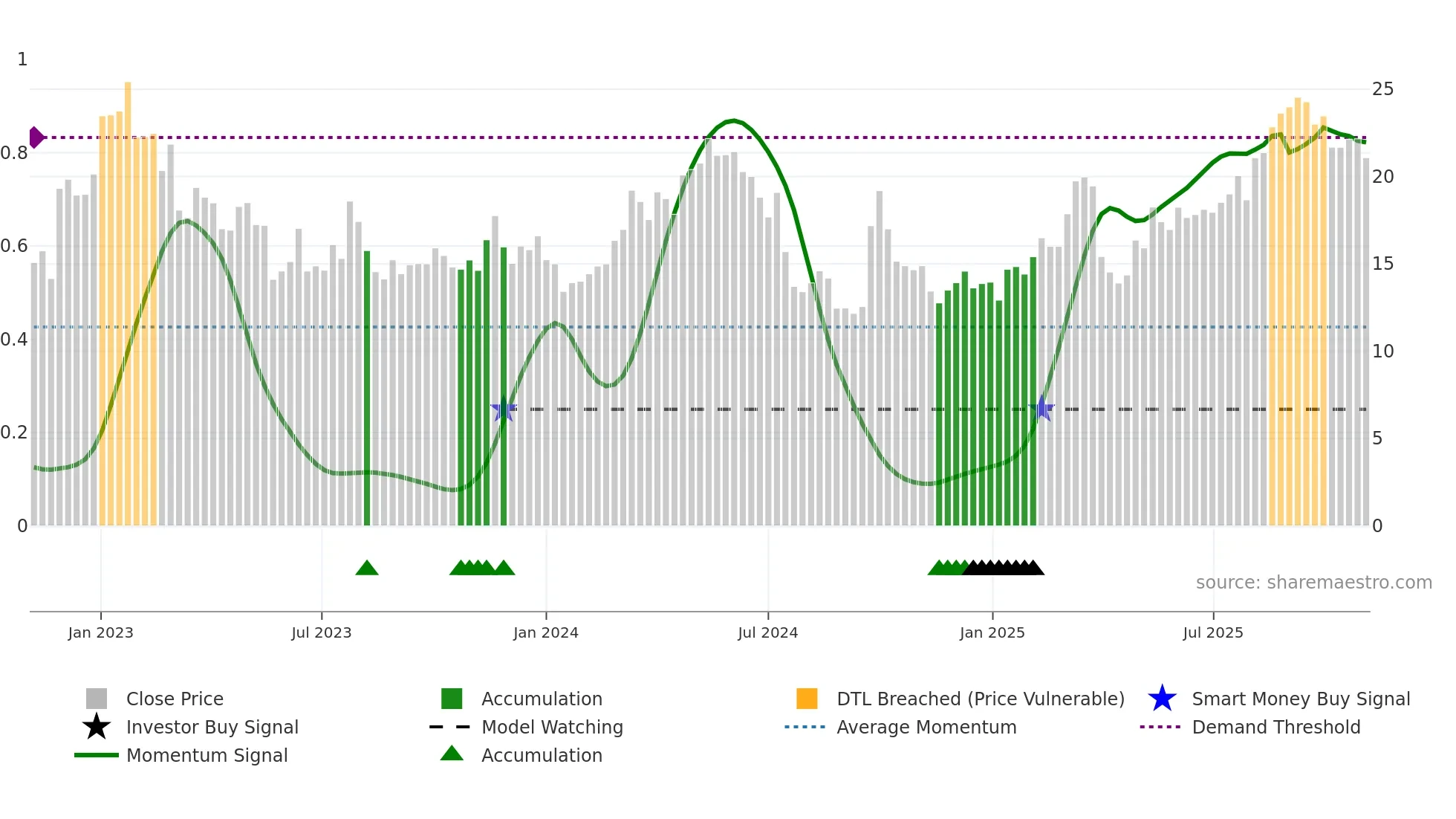 BZ weekly Smart Money chart