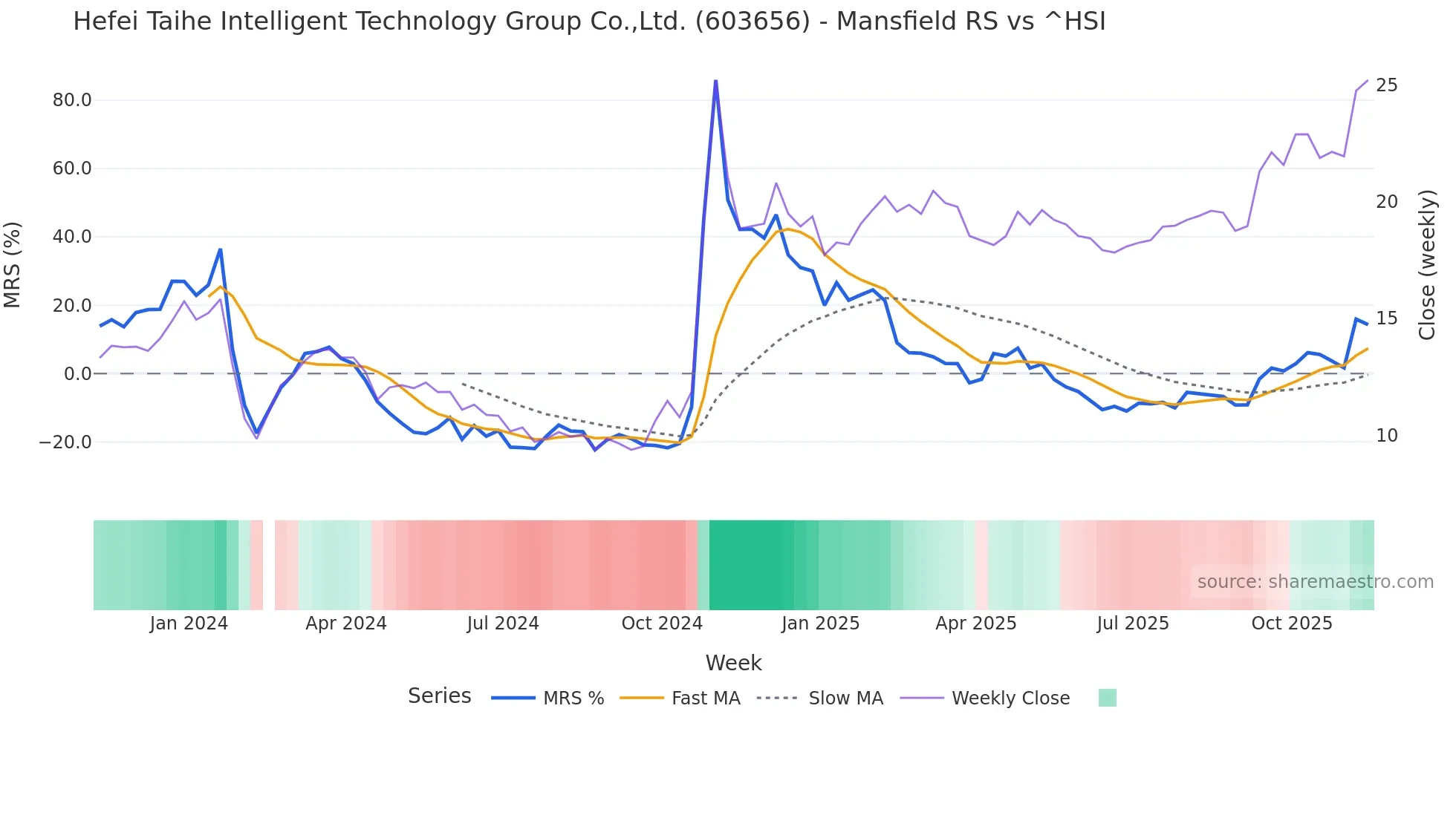 603656 Mansfield Relative Strength chart