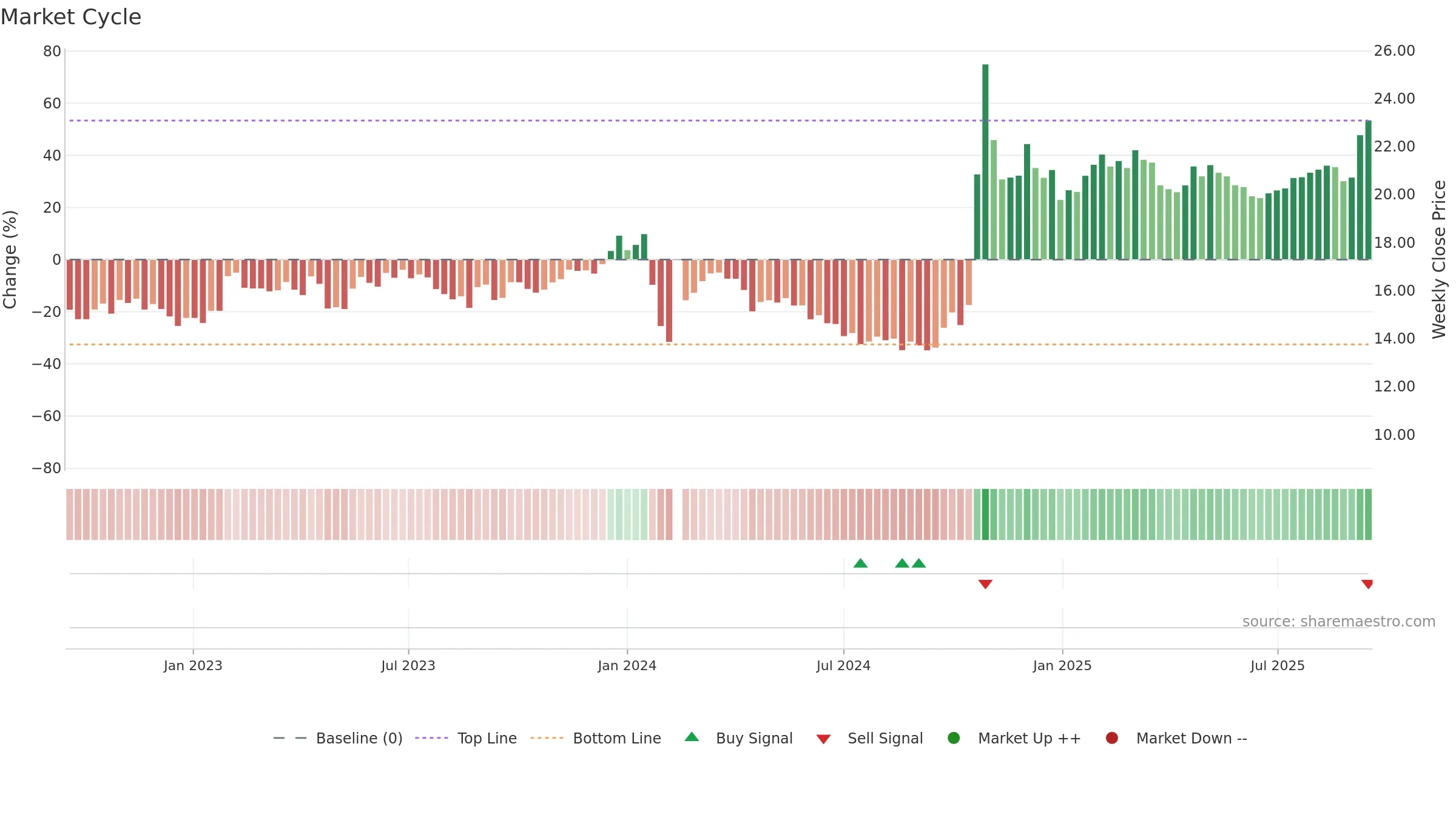 603656 weekly Market Cycle chart, closing 2025-09-15.