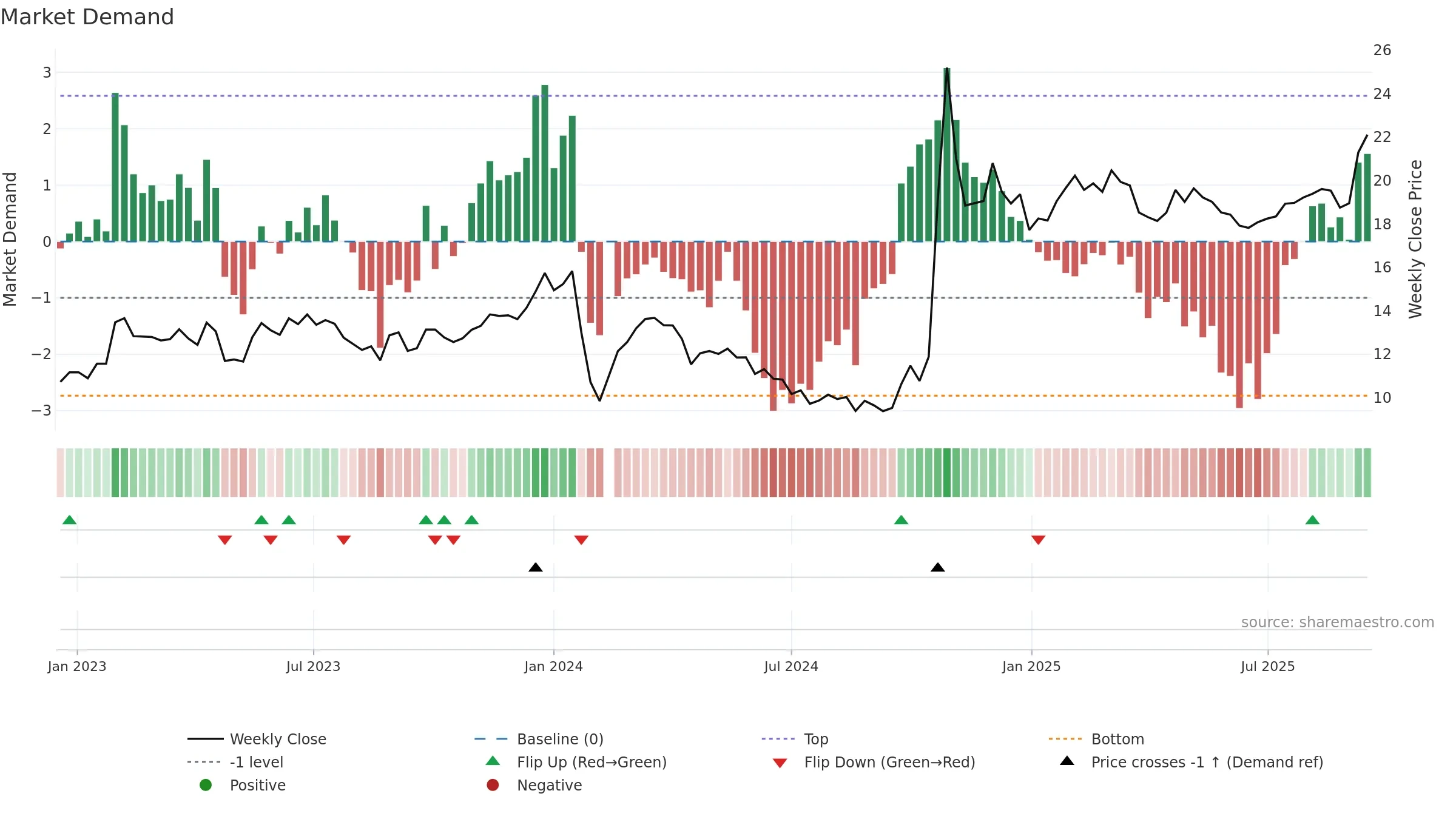 603656 weekly Market Demand chart, closing 2025-09-15.