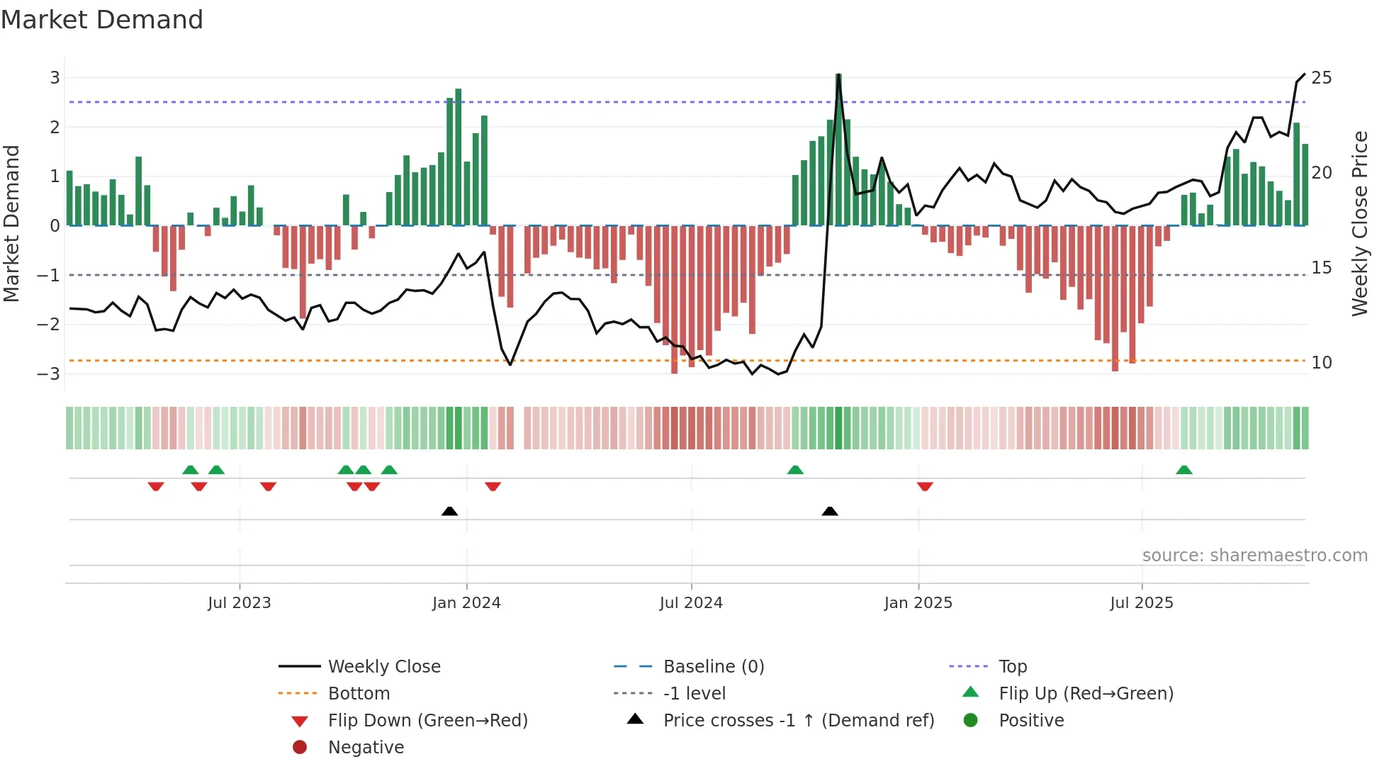 603656 weekly Market Demand chart