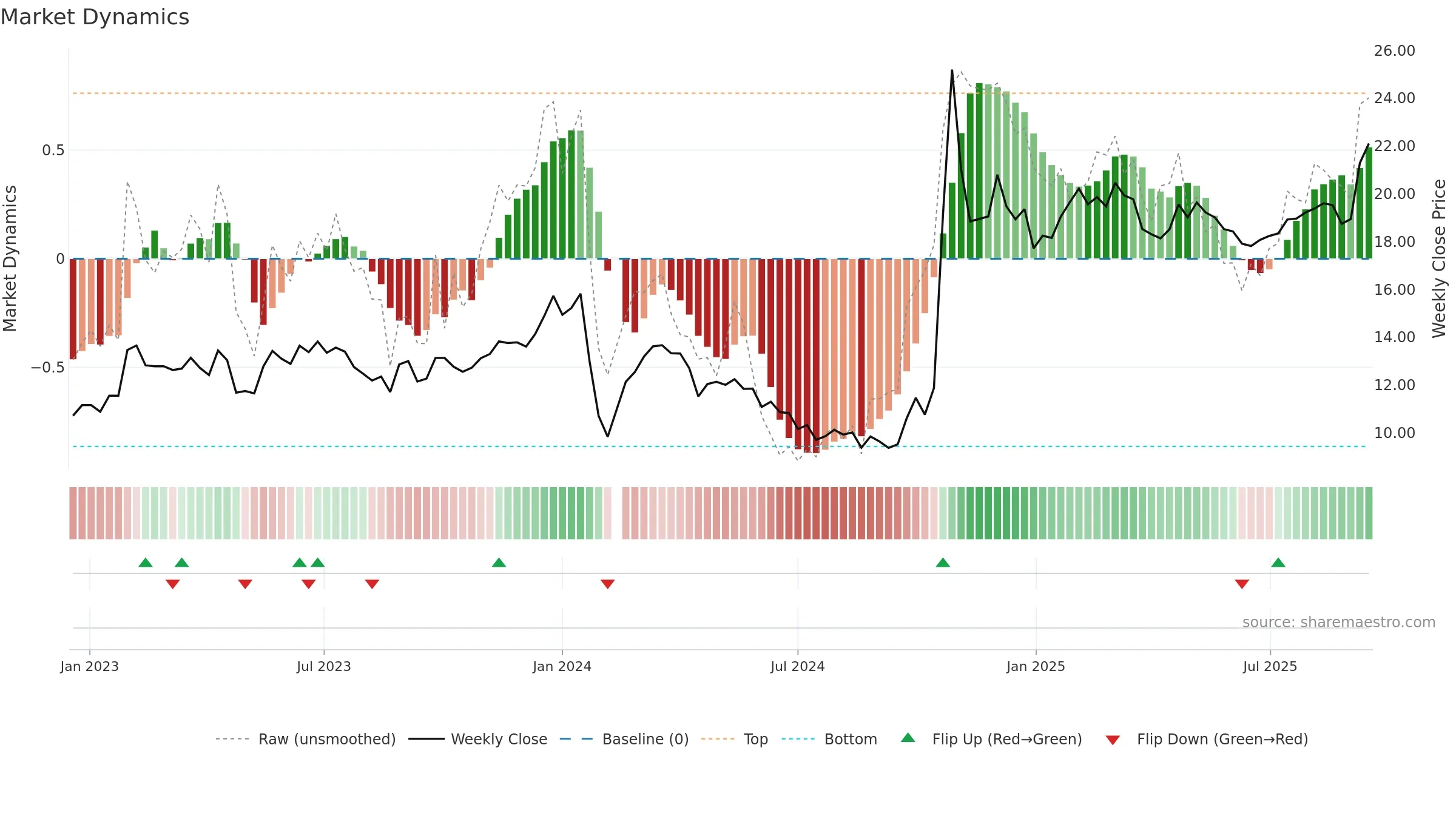 603656 weekly Market Dynamics chart, closing 2025-09-15.