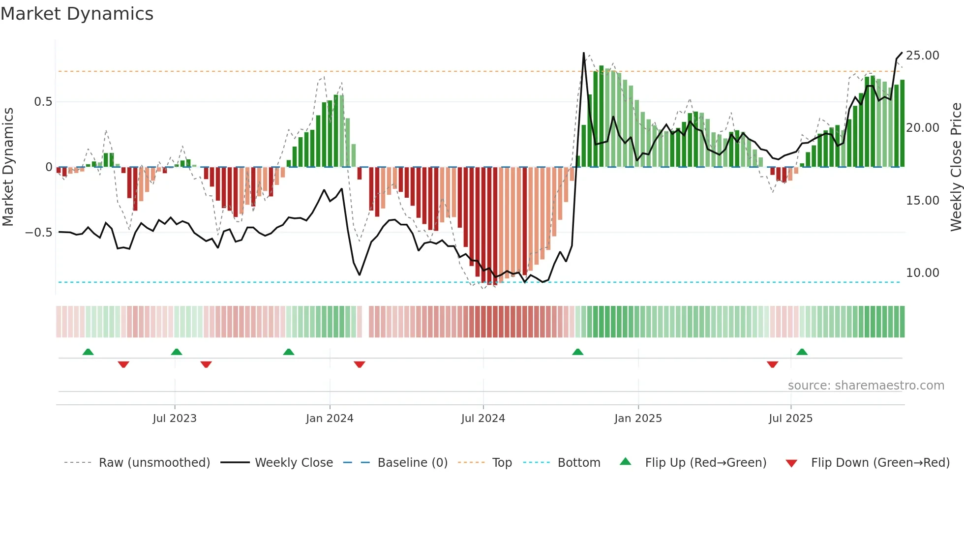 603656 weekly Market Dynamics chart