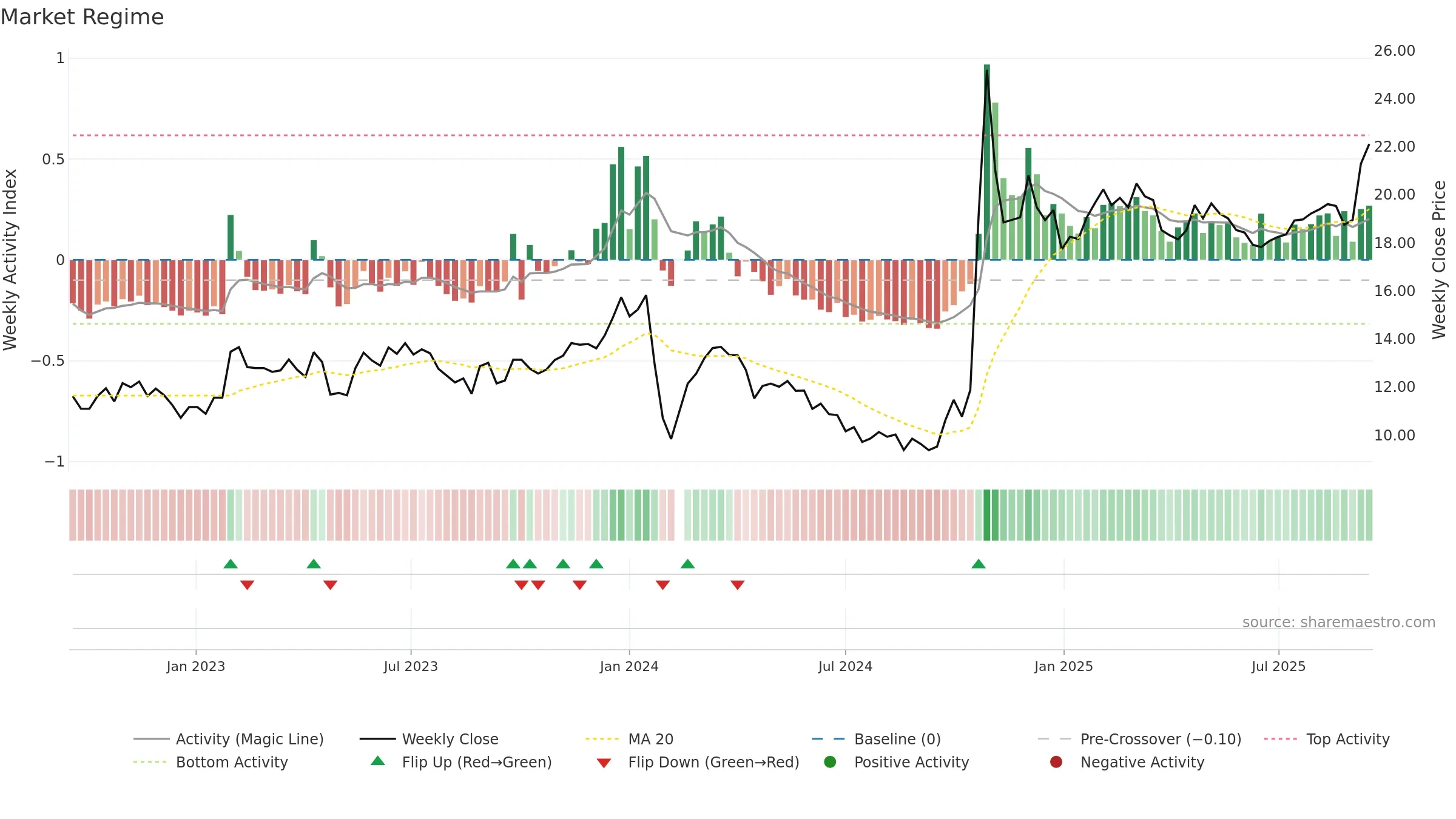 603656 weekly Market Snapshot chart, closing 2025-09-15.