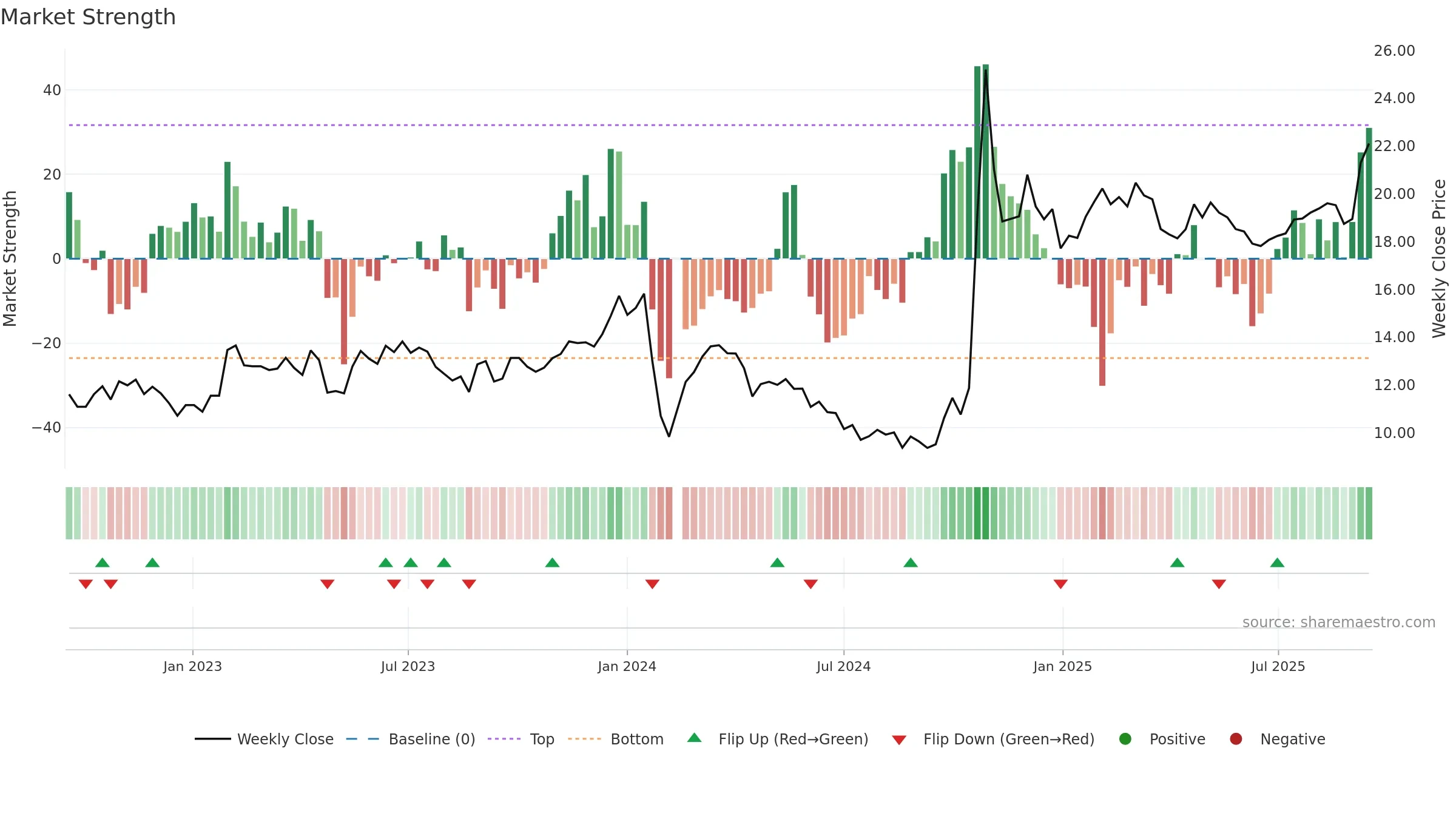 603656 weekly Market Strength chart, closing 2025-09-15.