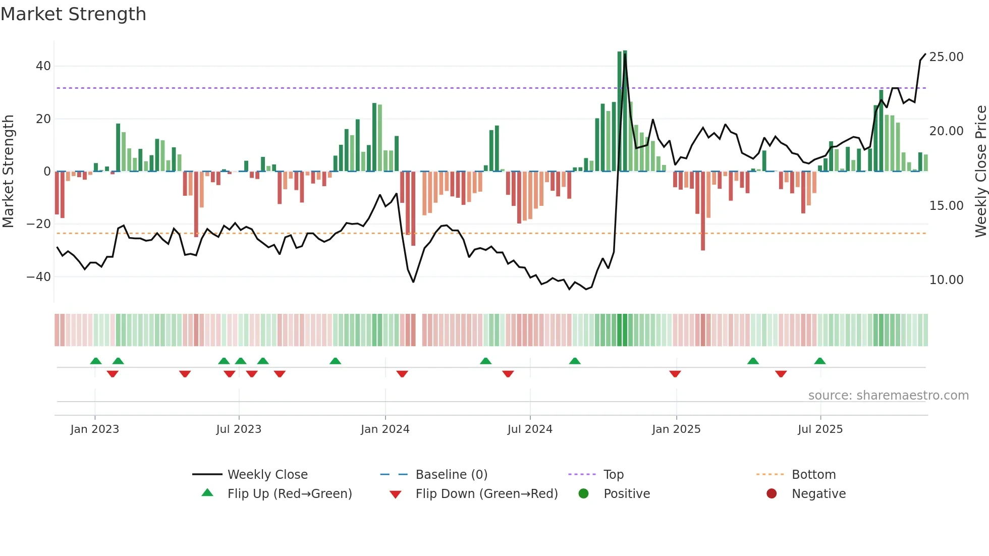 603656 weekly Market Strength chart