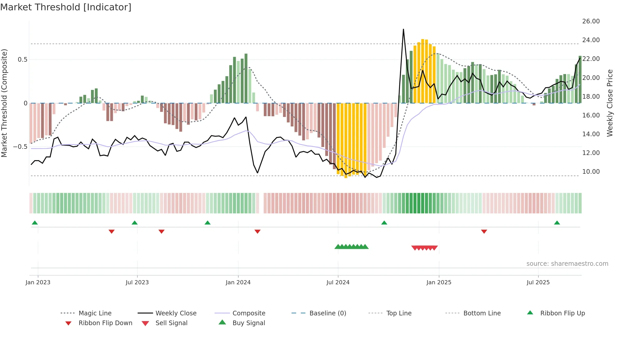 603656 weekly Market Threshold chart, closing 2025-09-15.