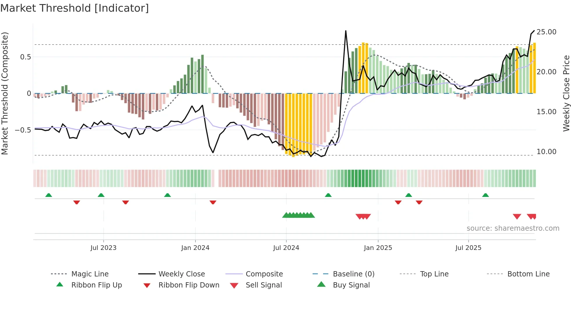 603656 weekly Market Threshold chart