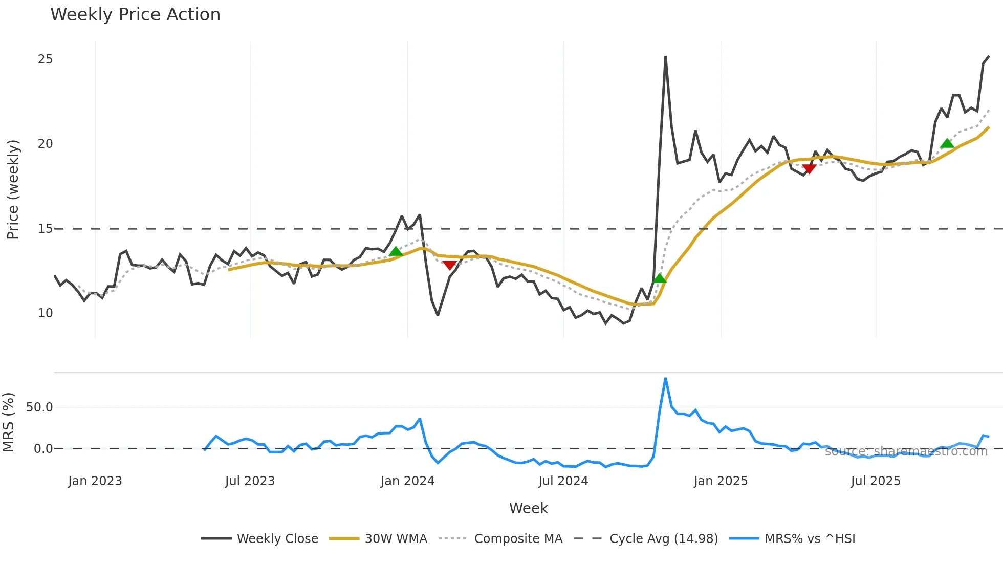 603656 weekly Price Action chart, closing 2025-11-10