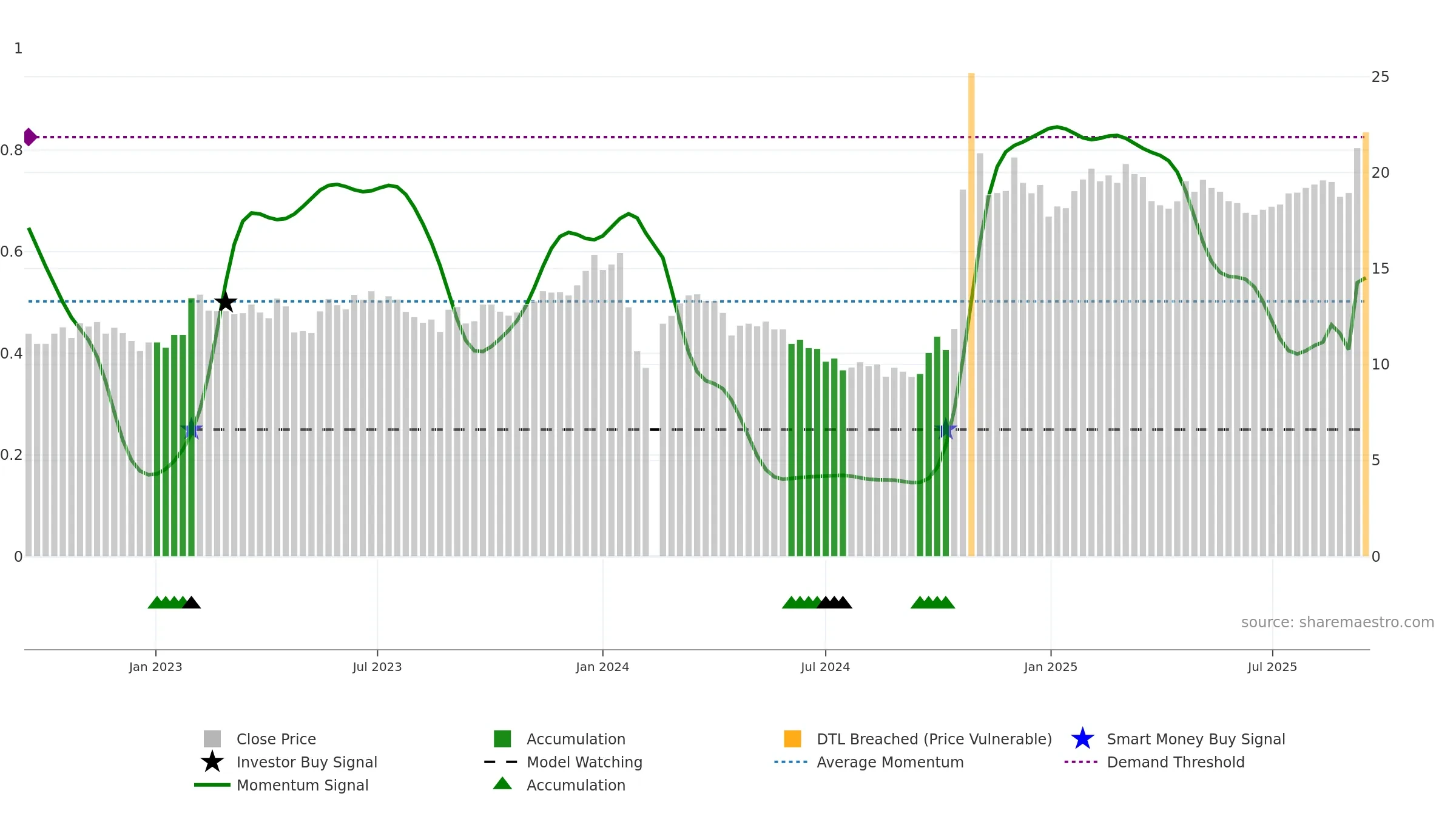 603656 weekly Smart Money chart, closing 2025-09-15.