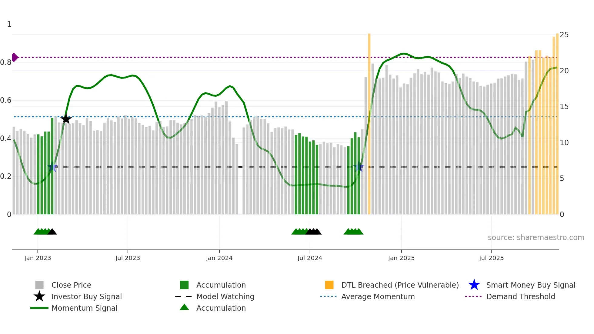 603656 weekly Smart Money chart
