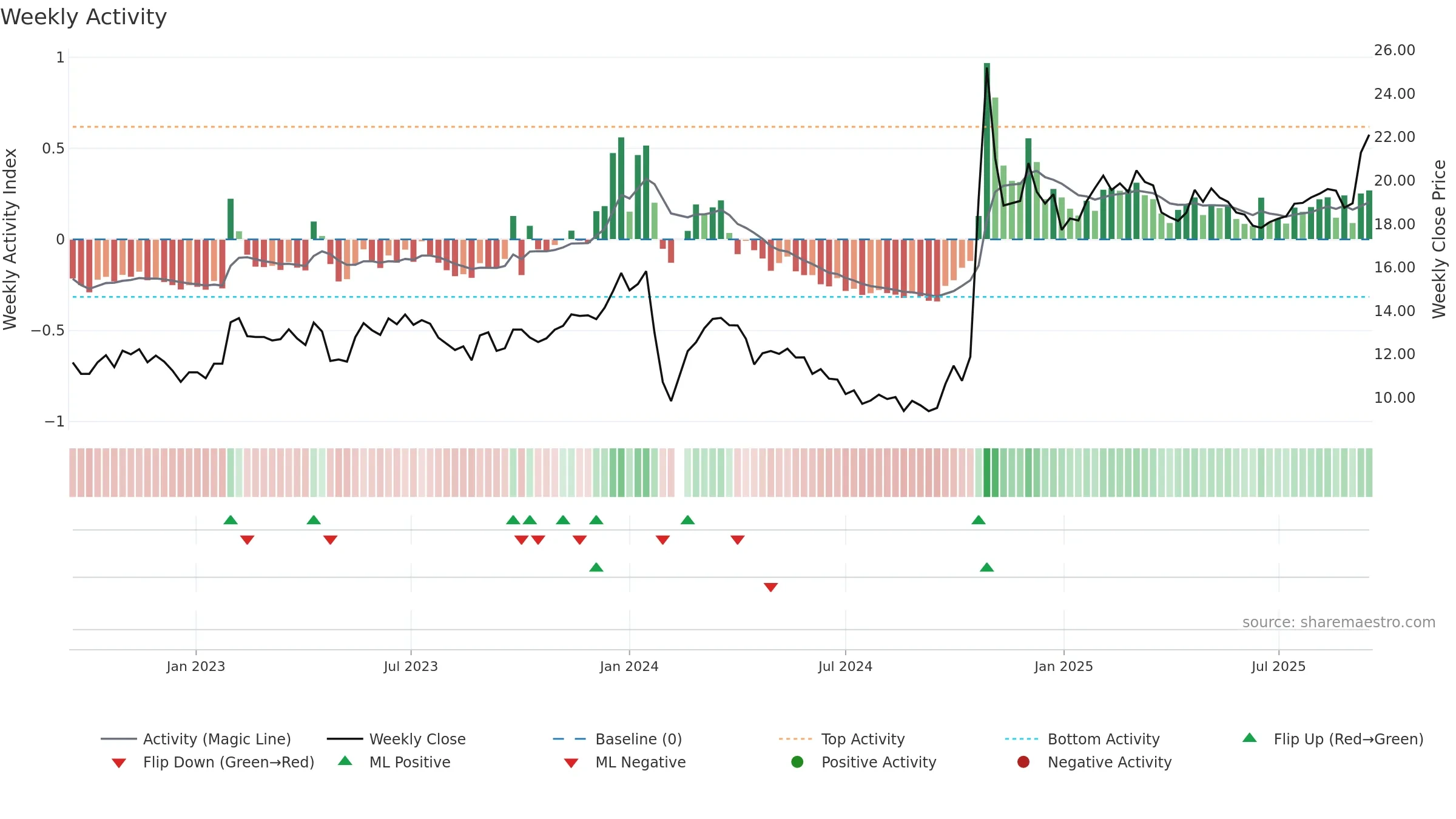 603656 weekly Activity chart, closing 2025-09-15.