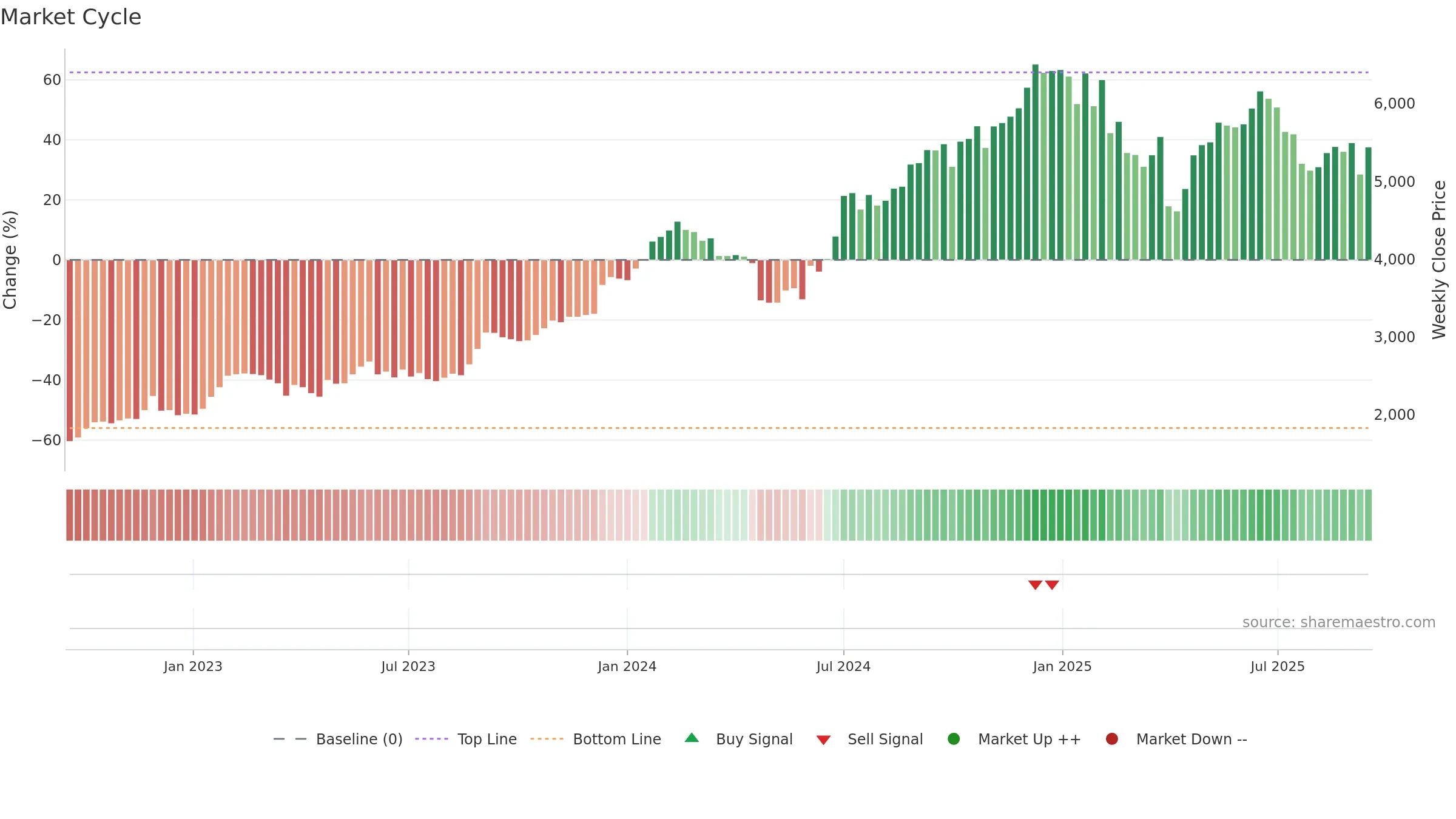PERSISTENT weekly Market Cycle chart, closing 2025-09-15.