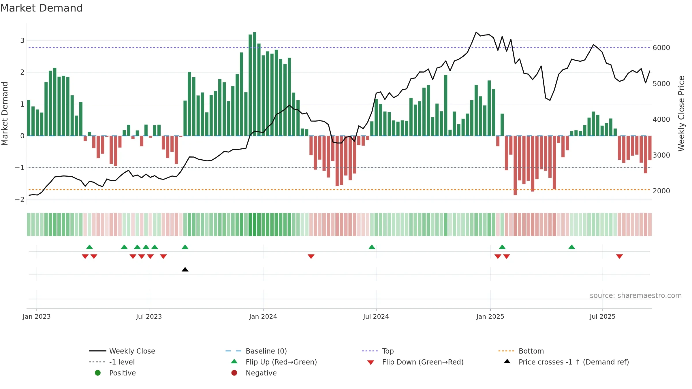 PERSISTENT weekly Market Demand chart, closing 2025-09-15.