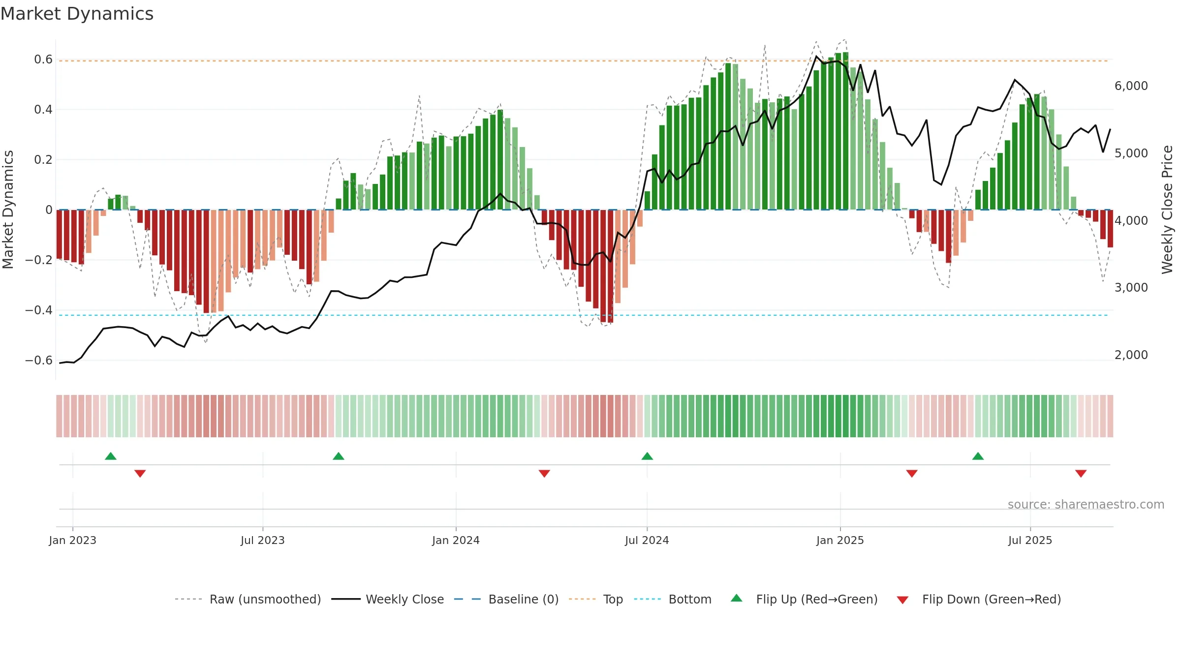 PERSISTENT weekly Market Dynamics chart, closing 2025-09-15.