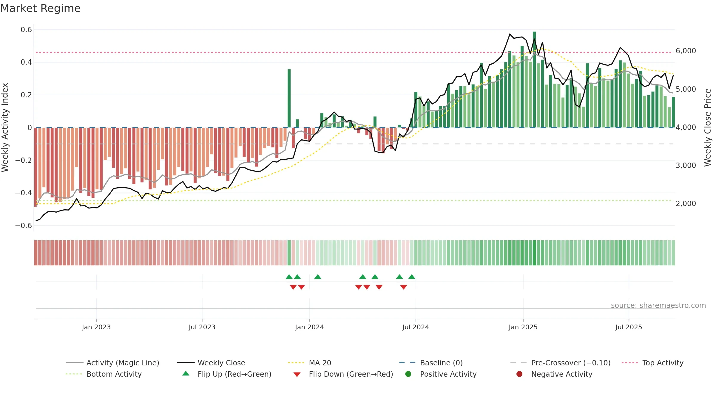PERSISTENT weekly Market Snapshot chart, closing 2025-09-15.