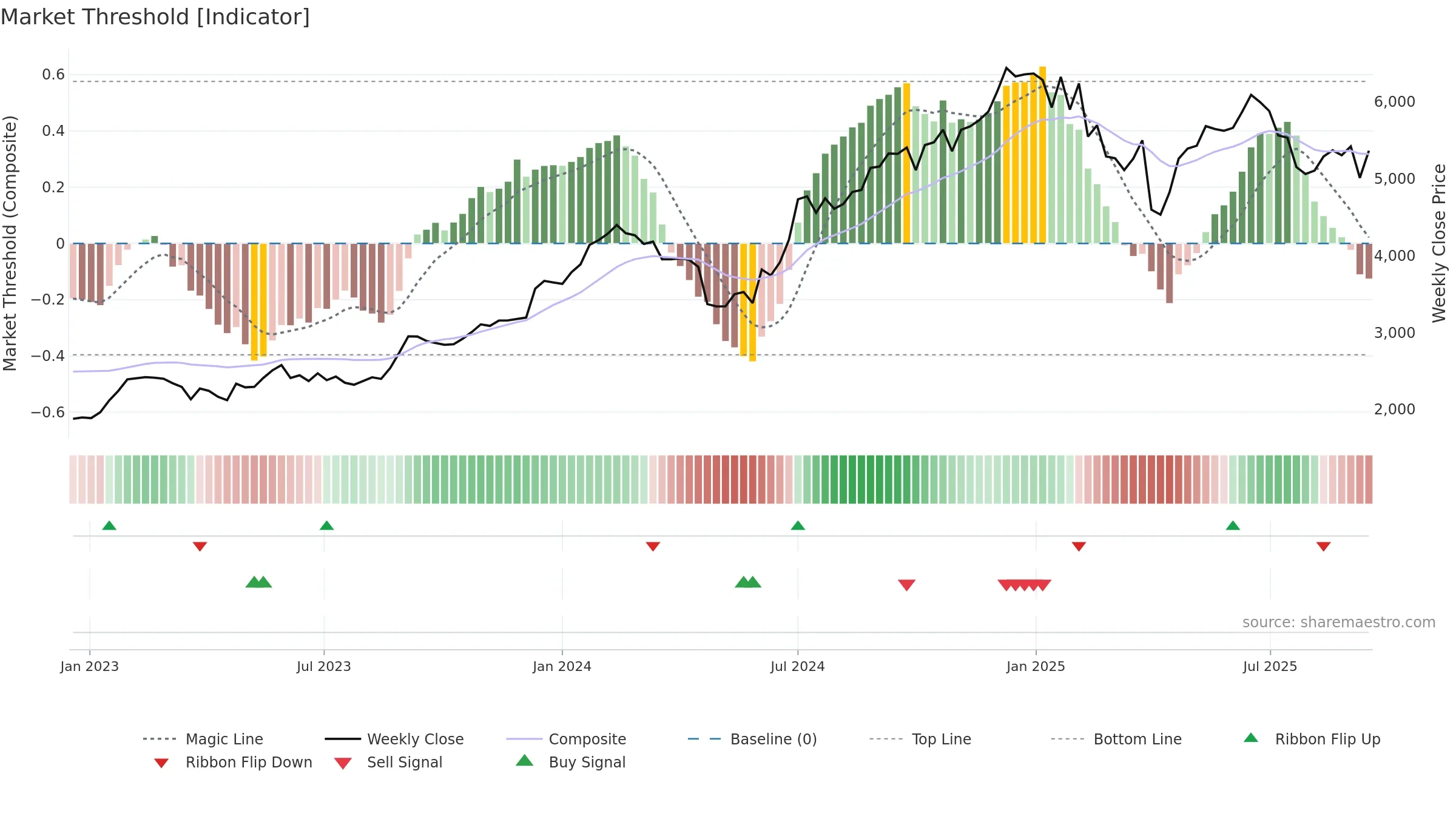 PERSISTENT weekly Market Threshold chart, closing 2025-09-15.