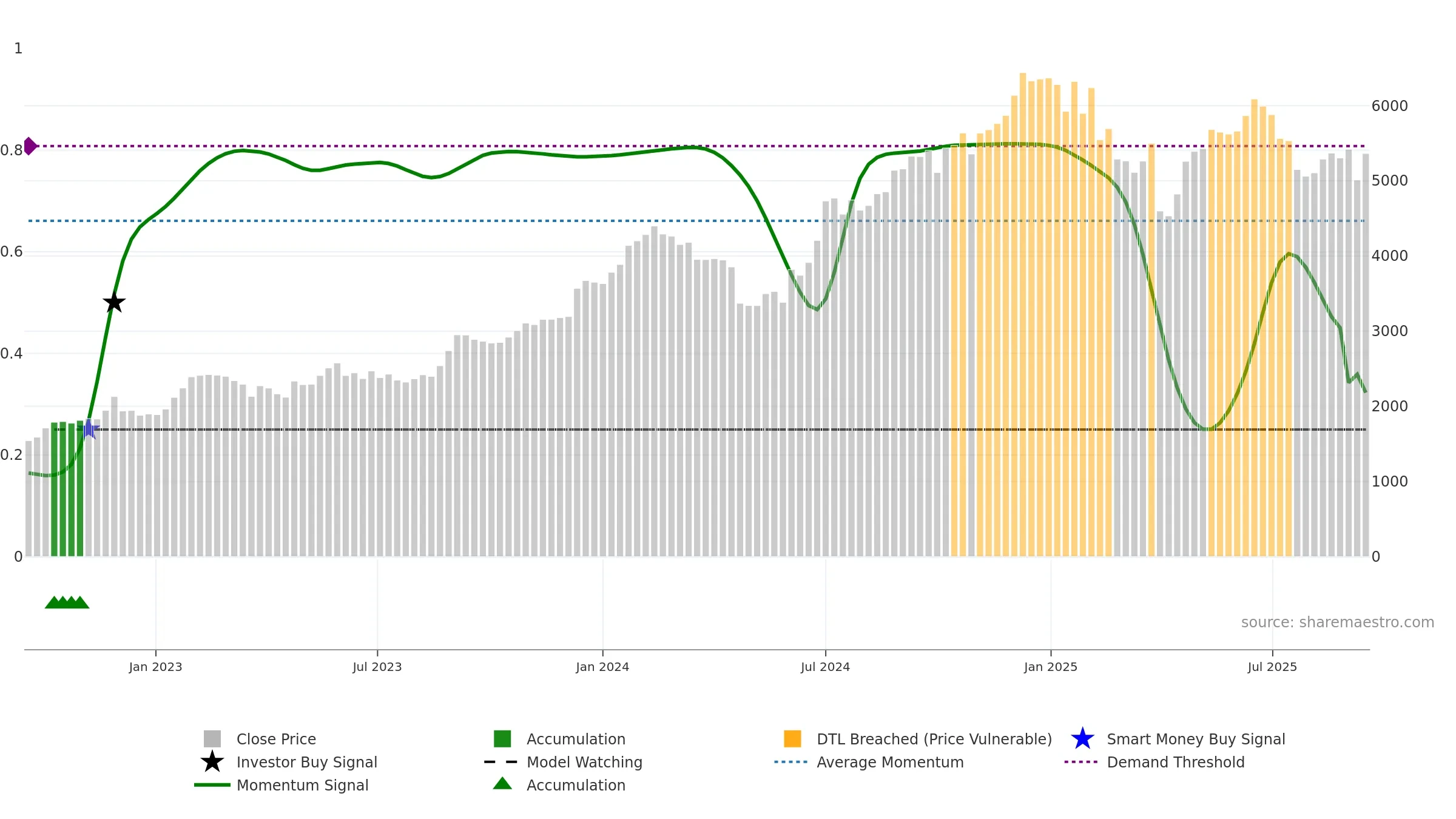 PERSISTENT weekly Smart Money chart, closing 2025-09-15.