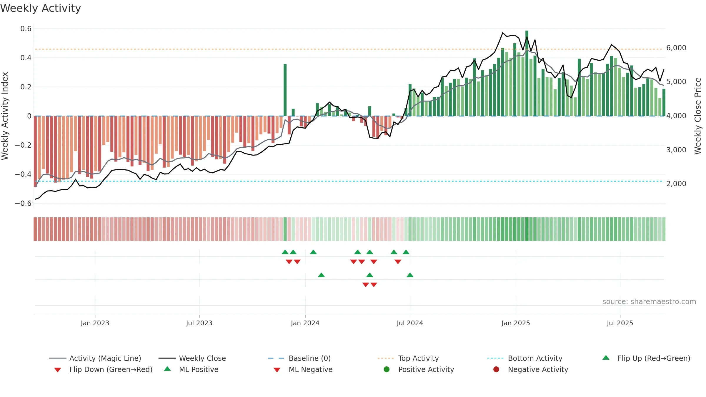 PERSISTENT weekly Activity chart, closing 2025-09-15.