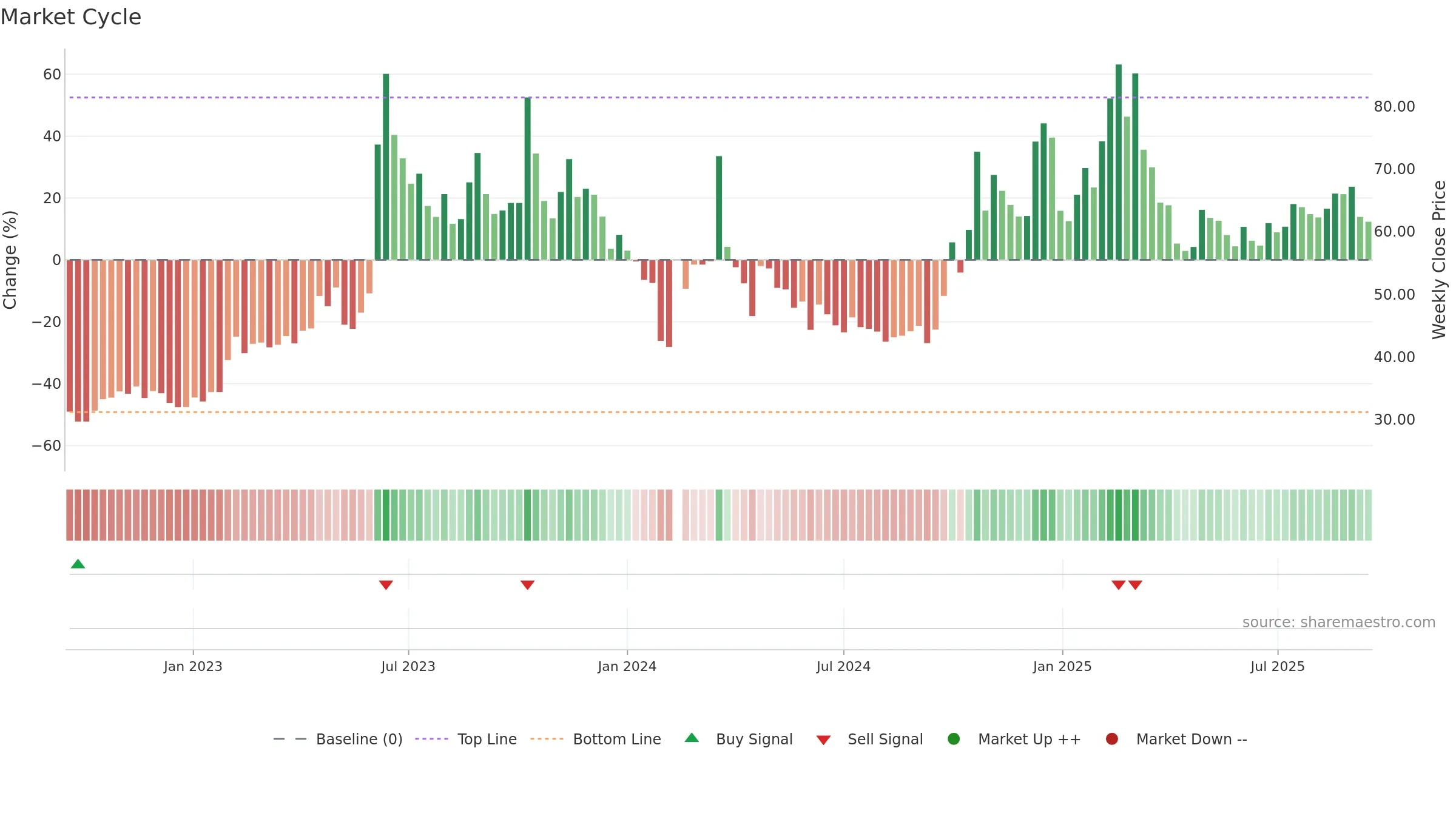 301085 weekly Market Cycle chart, closing 2025-09-15.