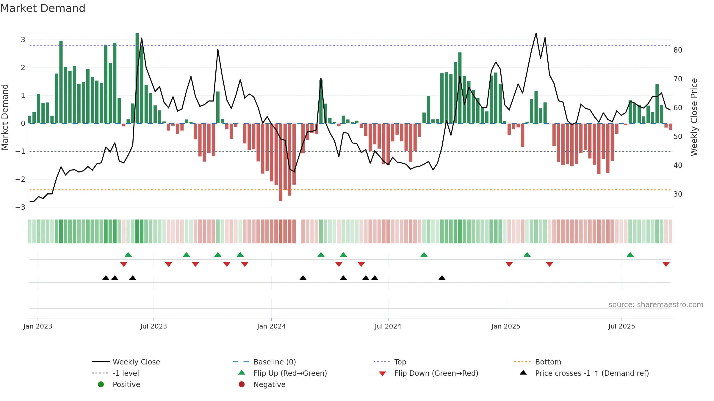 301085 weekly Market Demand chart, closing 2025-09-15.