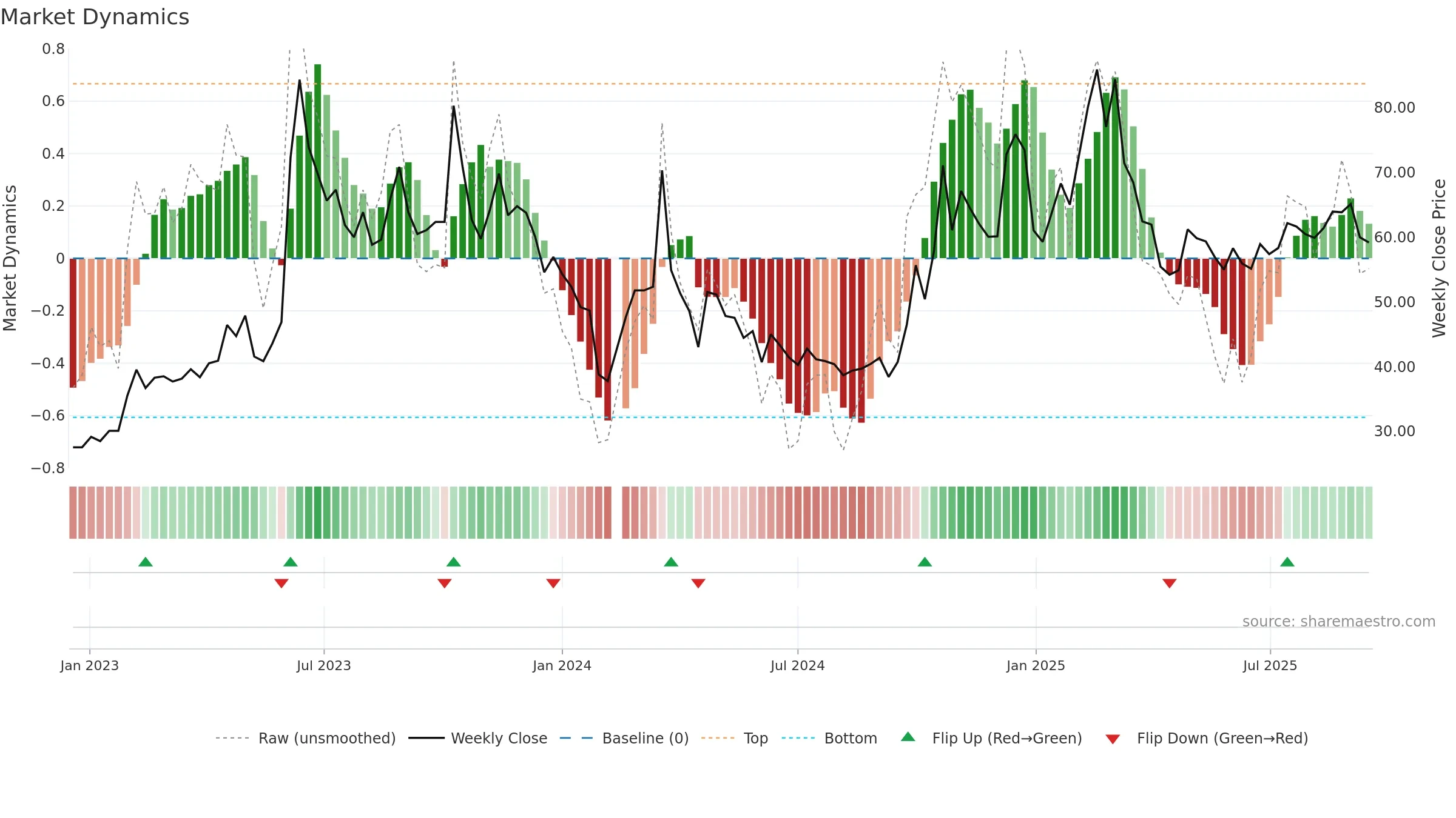 301085 weekly Market Dynamics chart, closing 2025-09-15.
