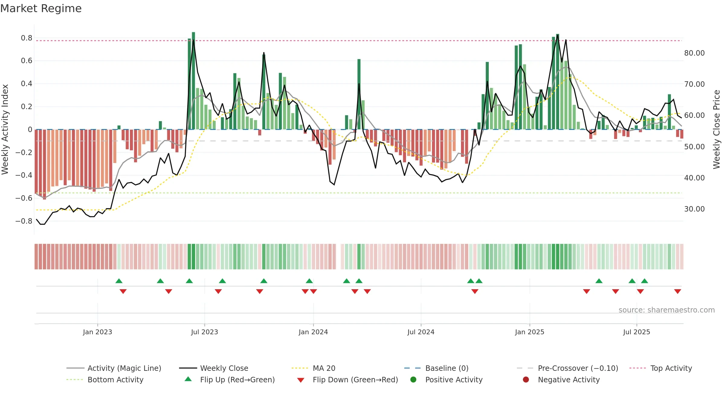 301085 weekly Market Snapshot chart, closing 2025-09-15.
