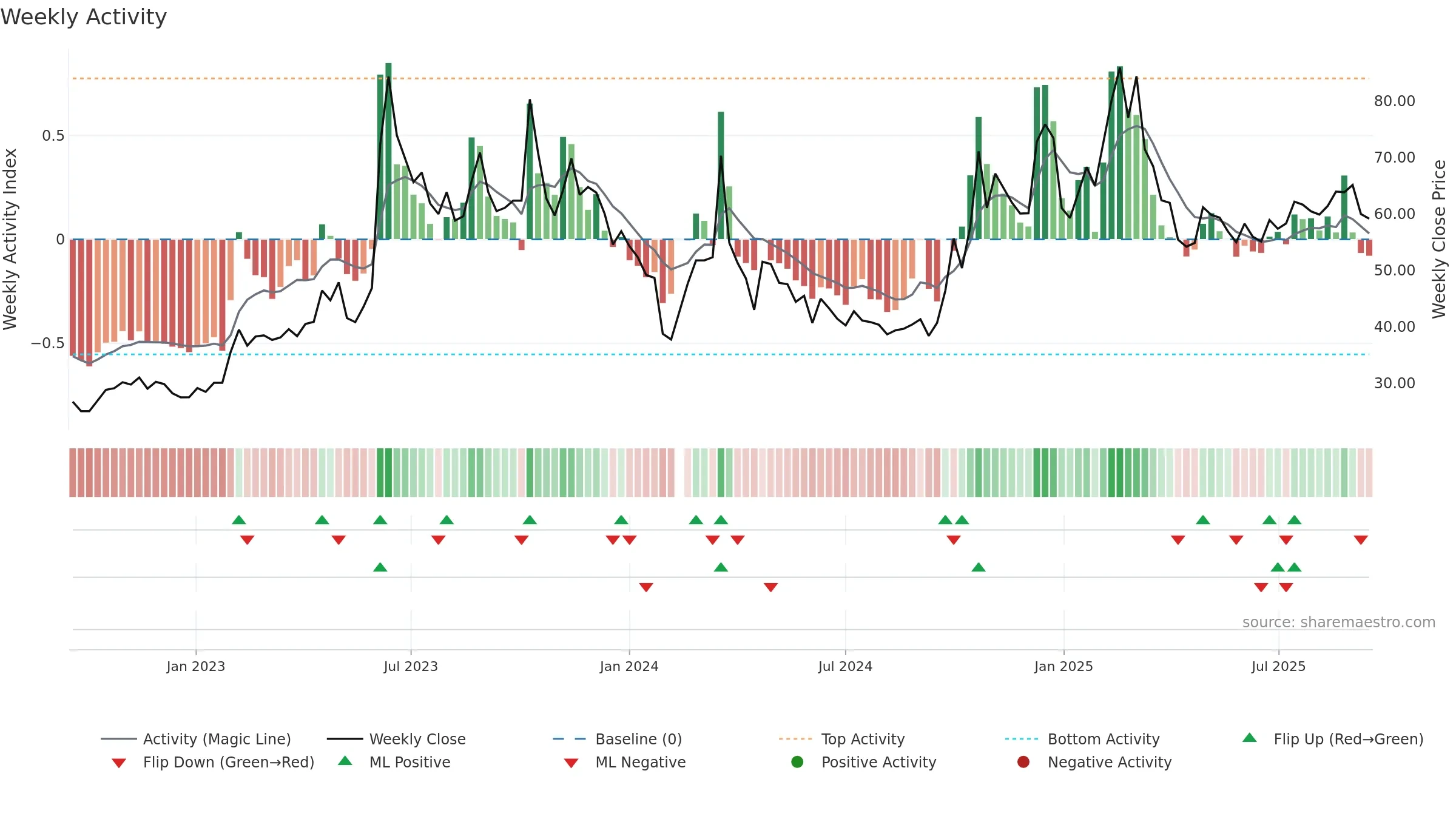 301085 weekly Activity chart, closing 2025-09-15.