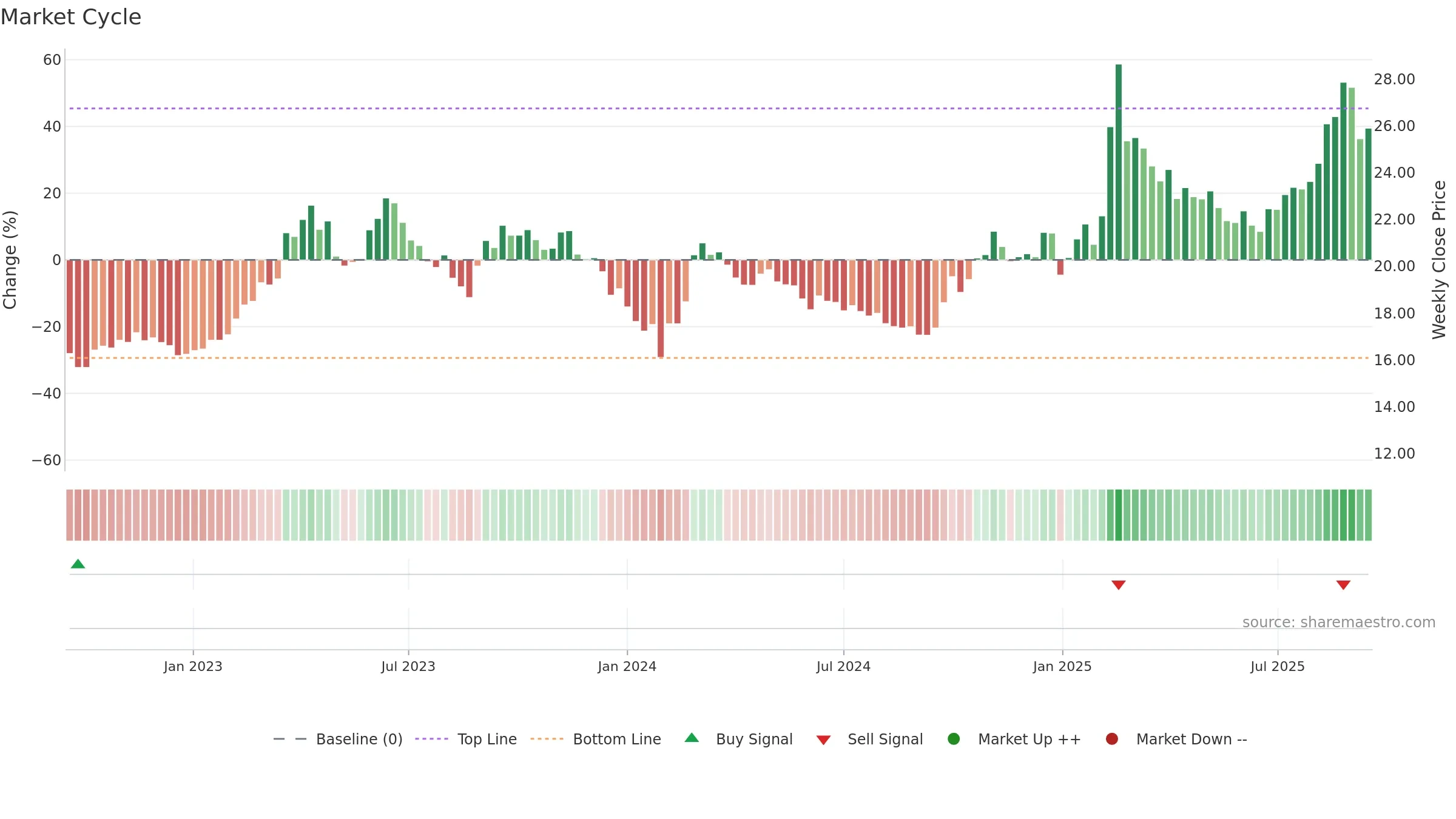 600498 weekly Market Cycle chart, closing 2025-09-15.