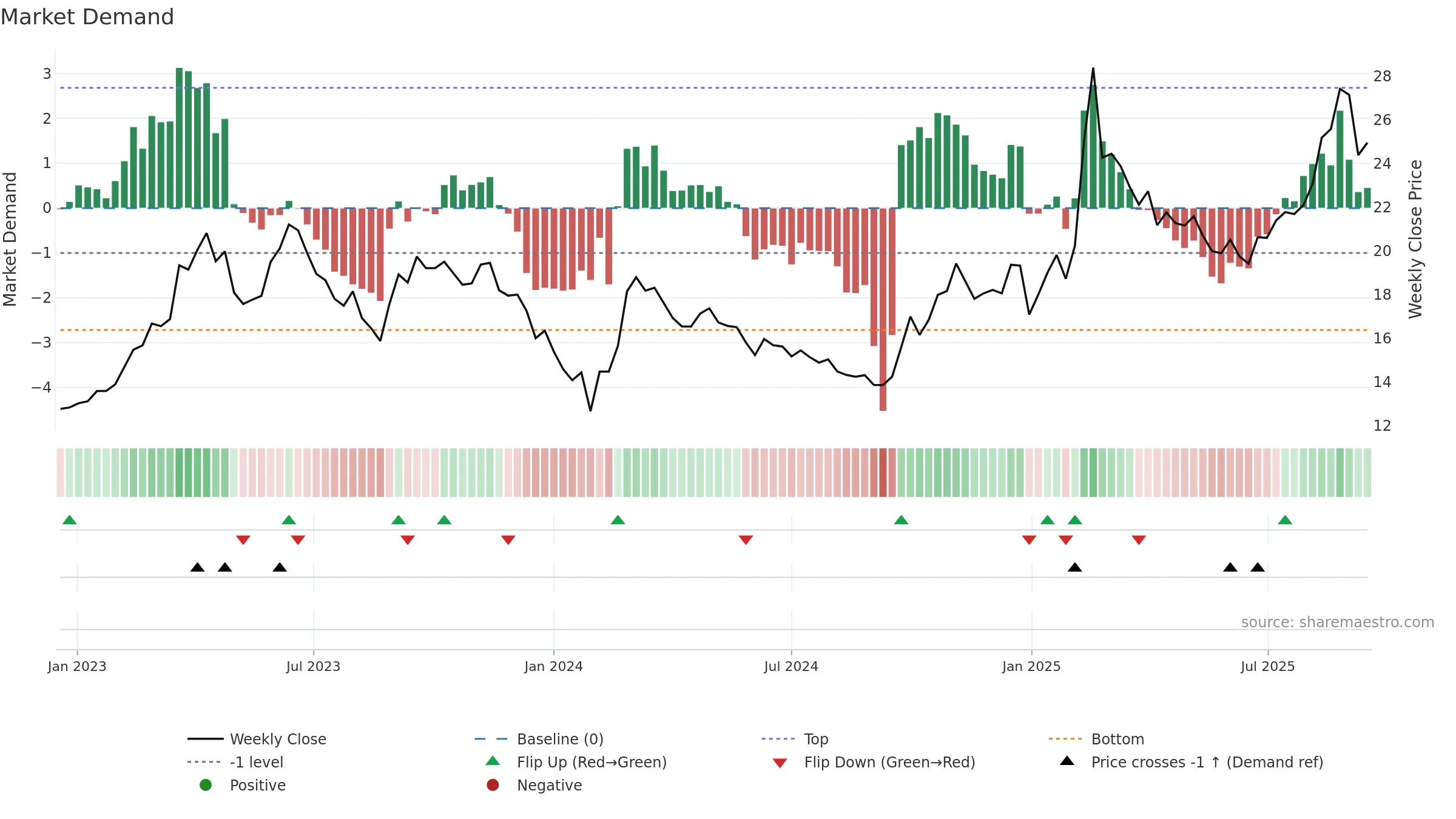 600498 weekly Market Demand chart, closing 2025-09-15.