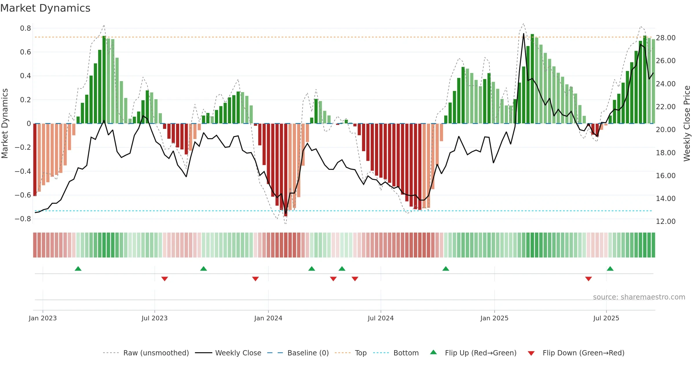 600498 weekly Market Dynamics chart, closing 2025-09-15.