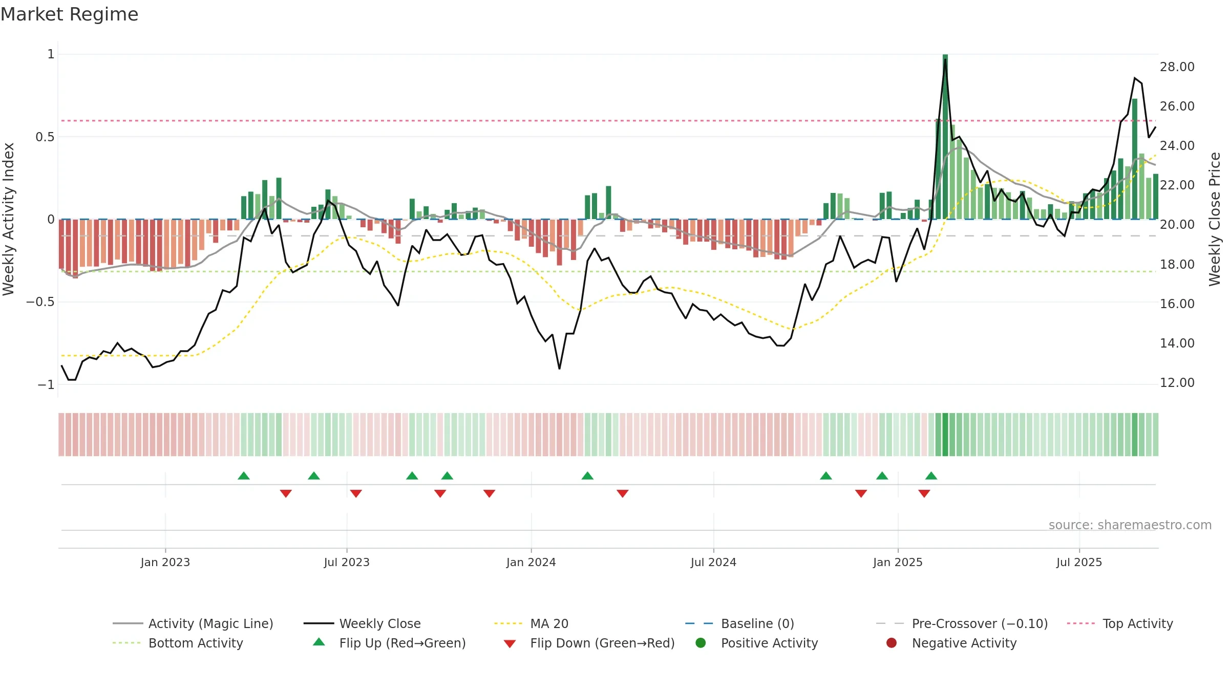 600498 weekly Market Snapshot chart, closing 2025-09-15.