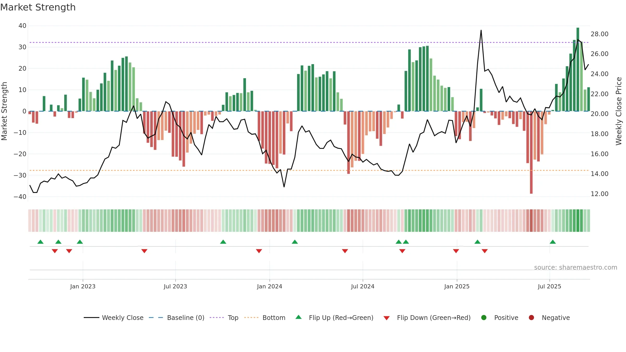 600498 weekly Market Strength chart, closing 2025-09-15.