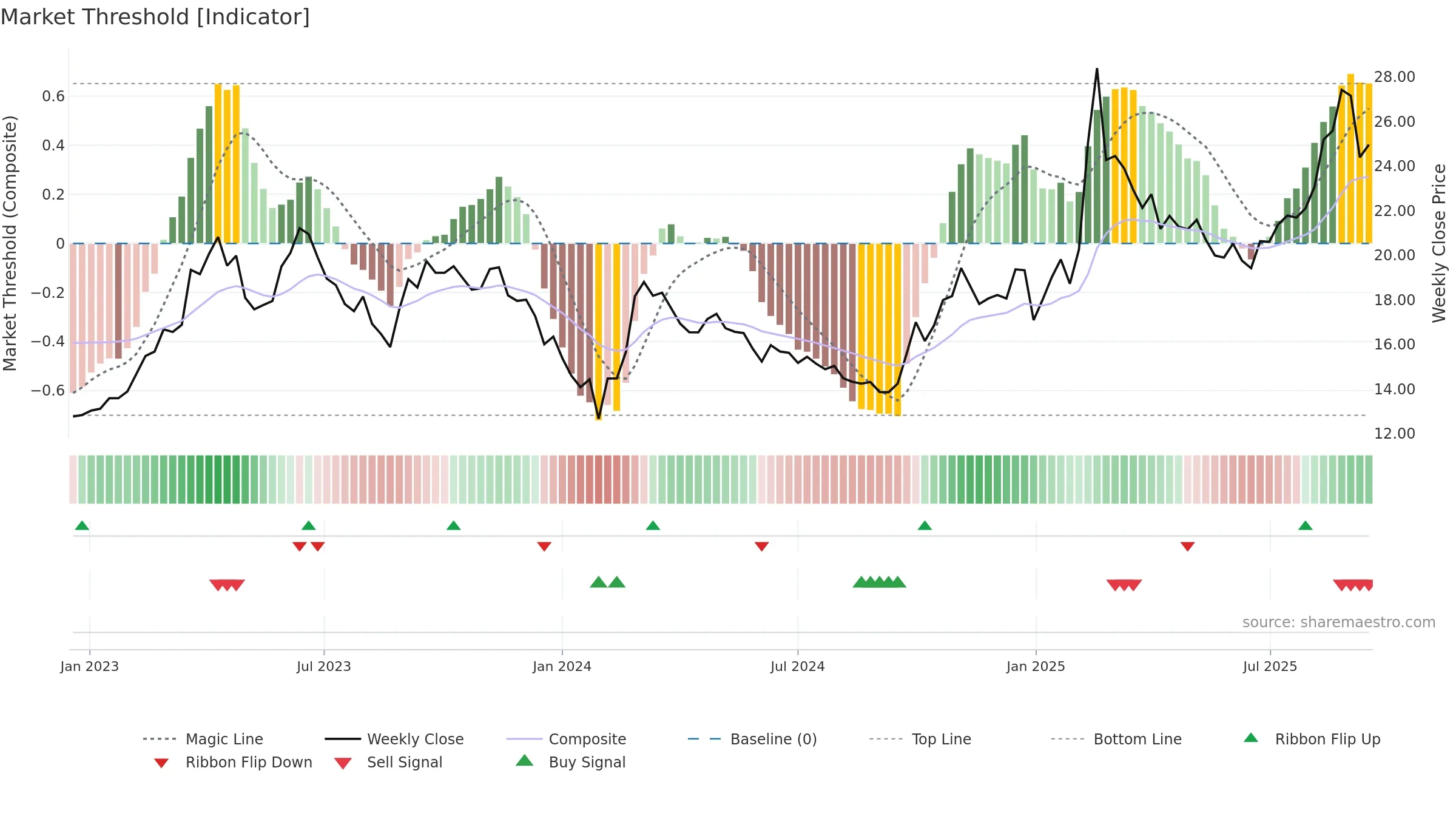 600498 weekly Market Threshold chart, closing 2025-09-15.