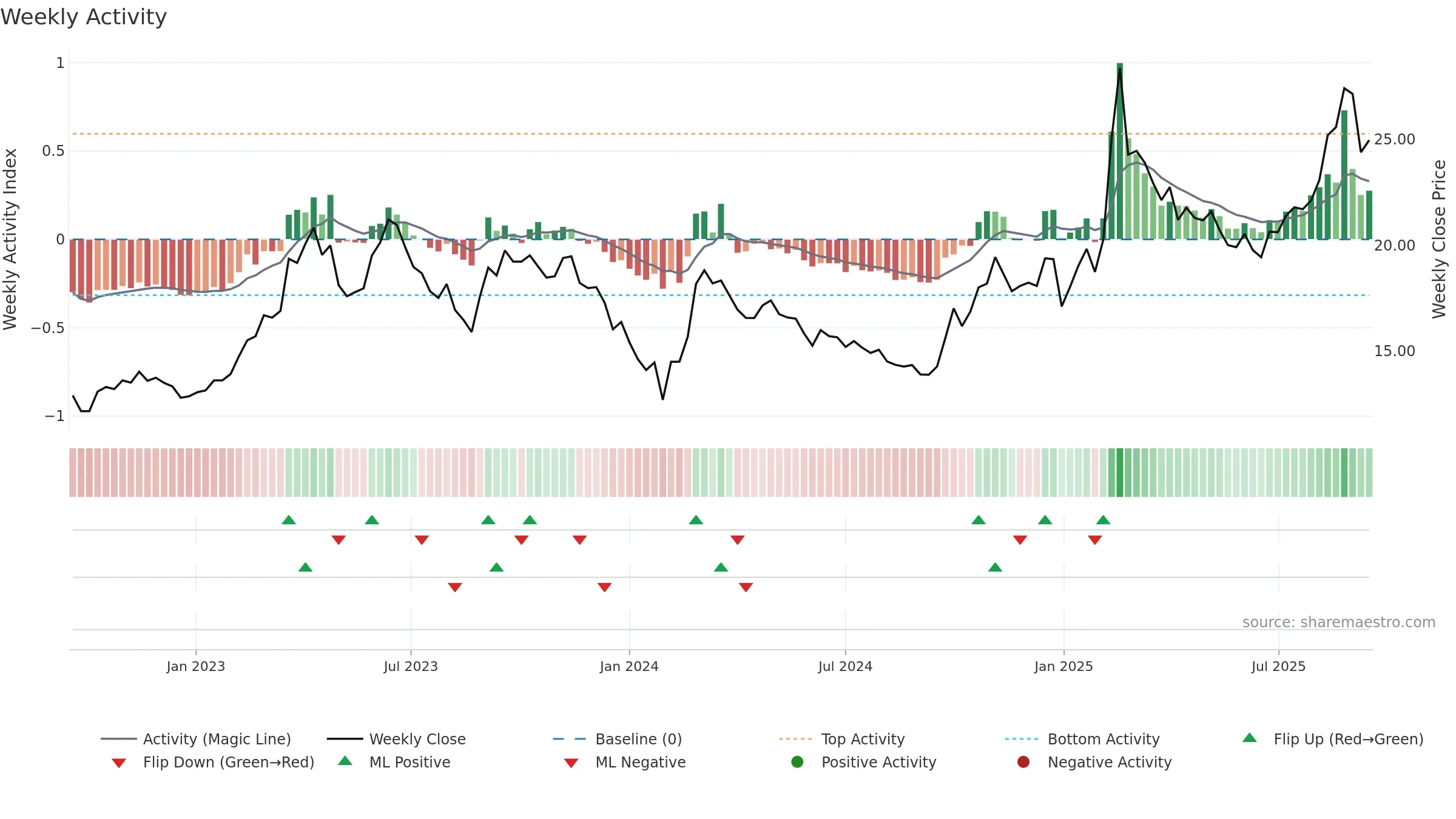 600498 weekly Activity chart, closing 2025-09-15.
