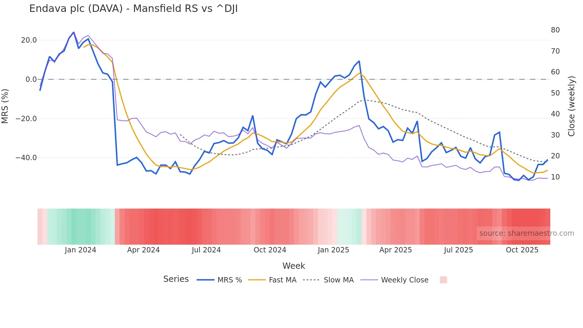 DAVA Mansfield Relative Strength chart