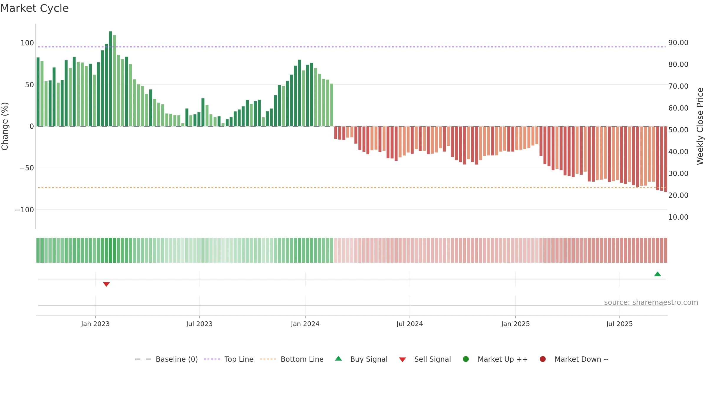 DAVA weekly Market Cycle chart, closing 2025-09-19.