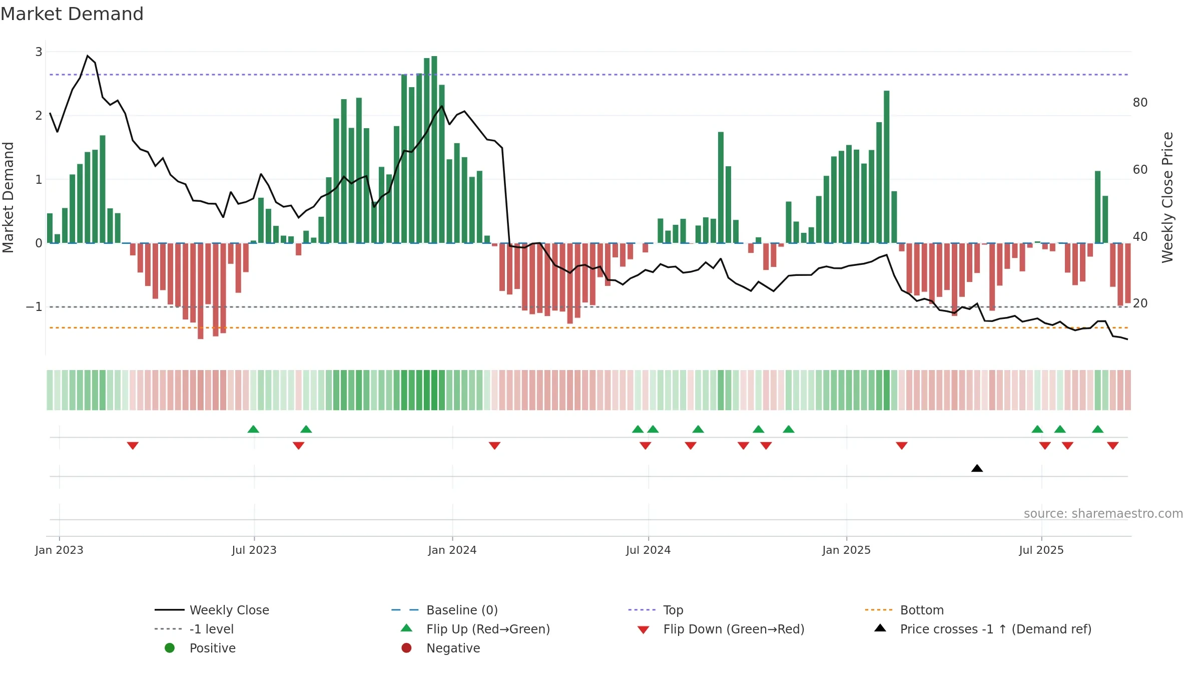 DAVA weekly Market Demand chart, closing 2025-09-19.