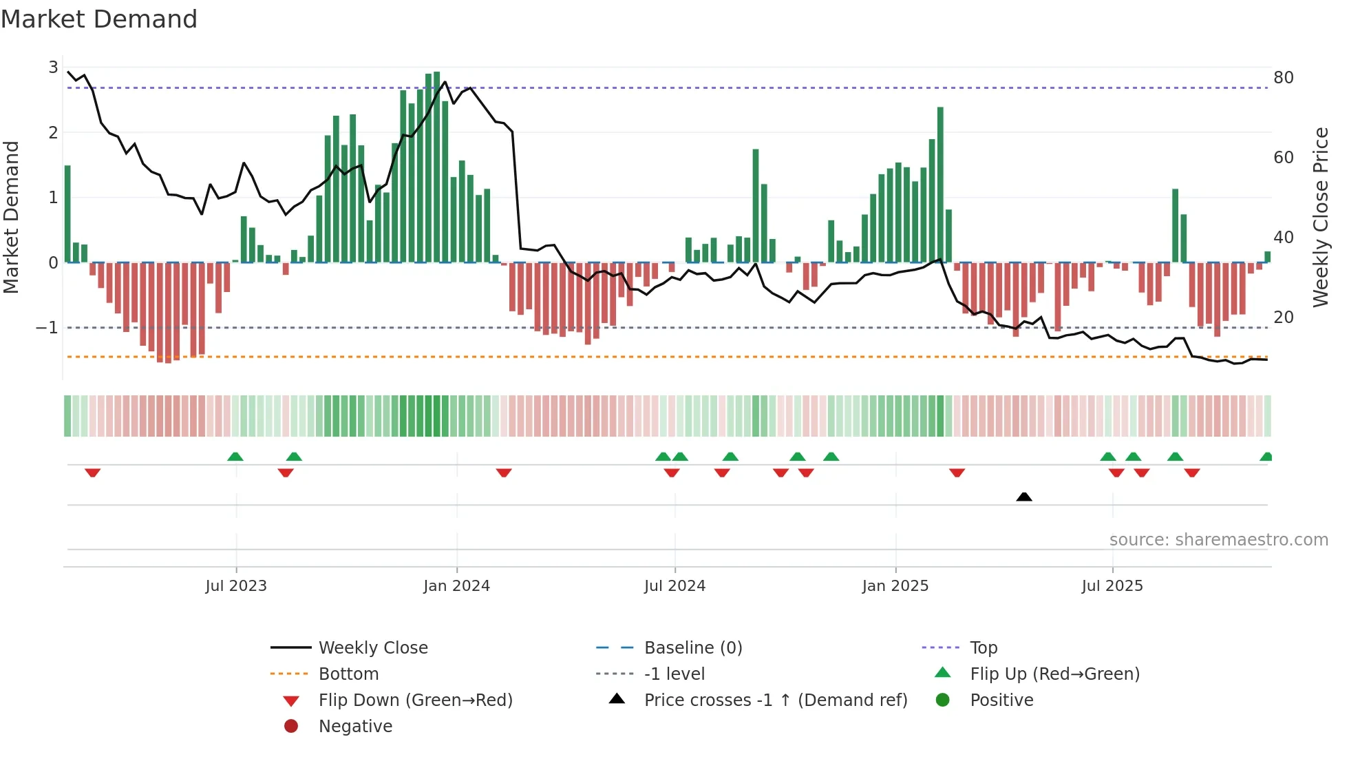 DAVA weekly Market Demand chart