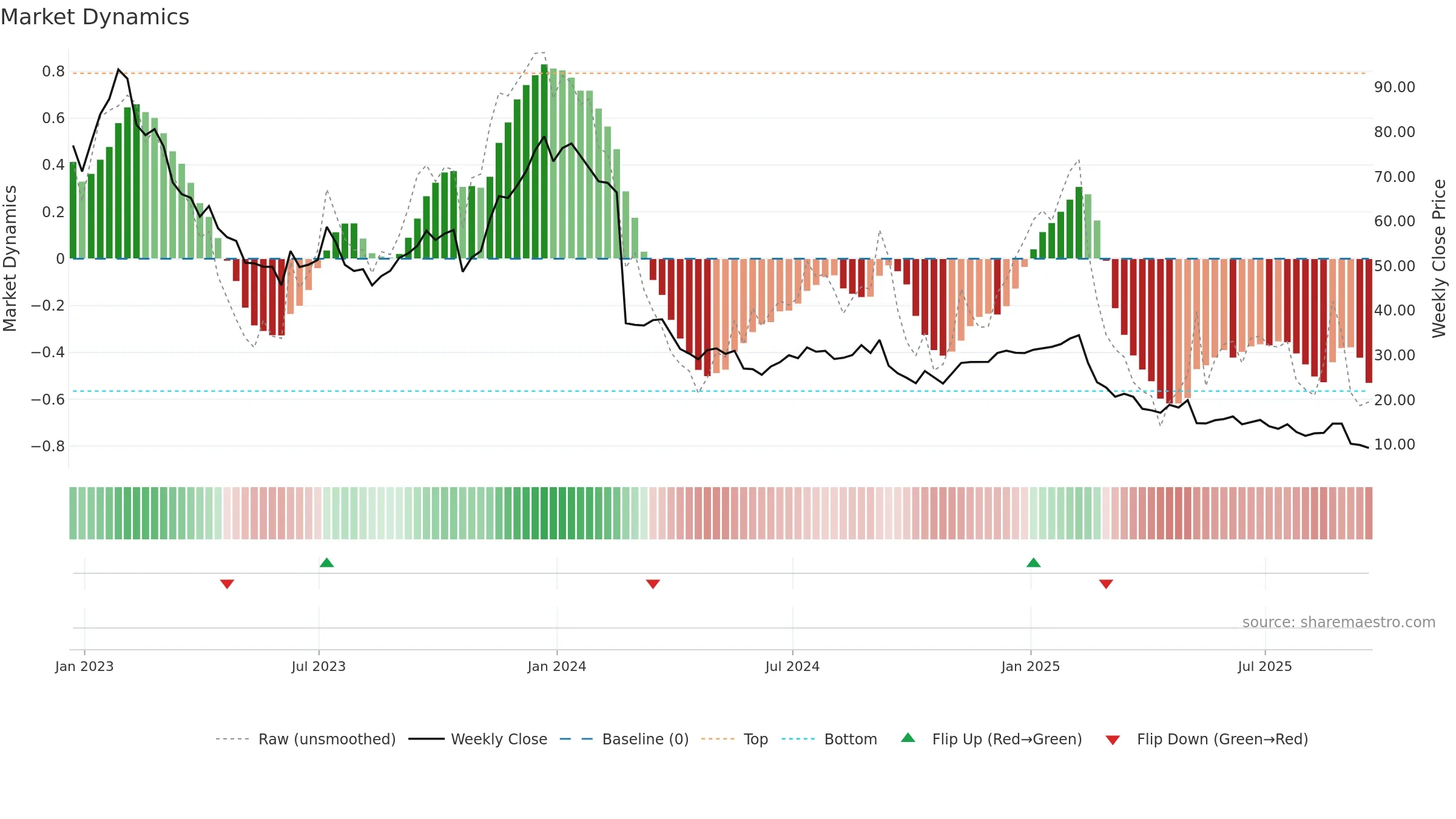 DAVA weekly Market Dynamics chart, closing 2025-09-19.