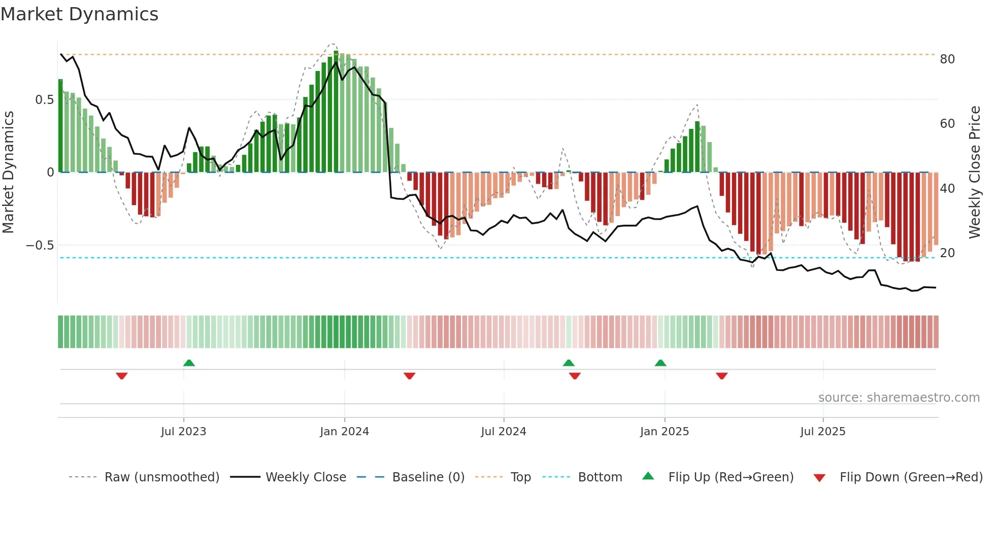 DAVA weekly Market Dynamics chart