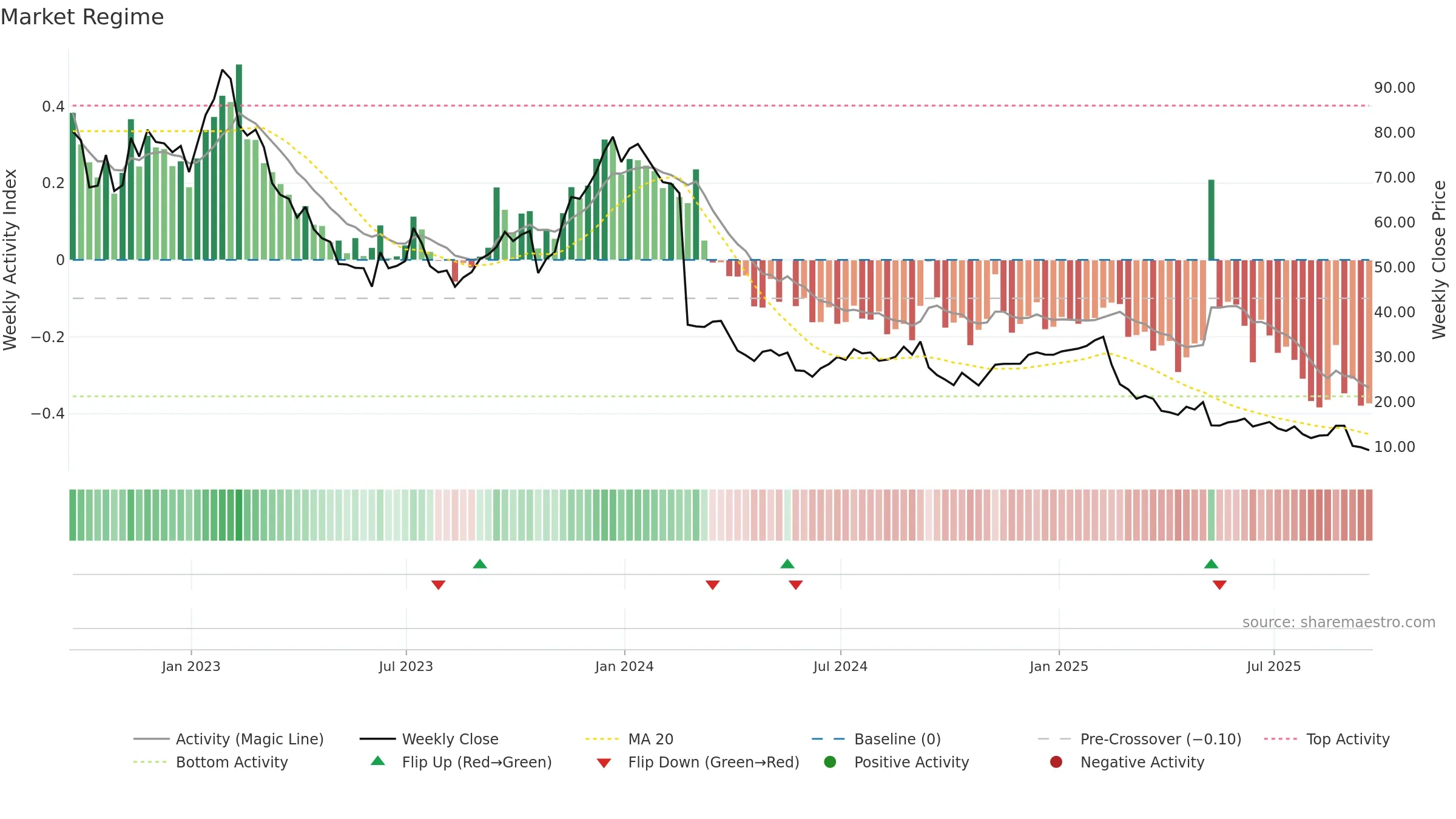 DAVA weekly Market Snapshot chart, closing 2025-09-19.