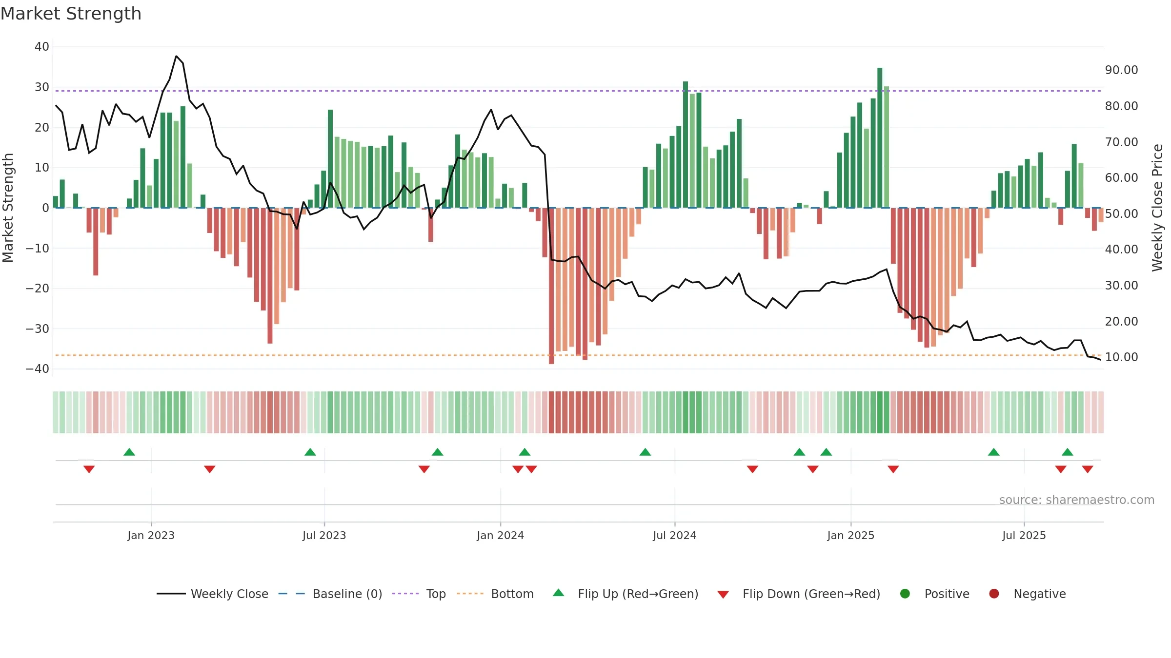 DAVA weekly Market Strength chart, closing 2025-09-19.