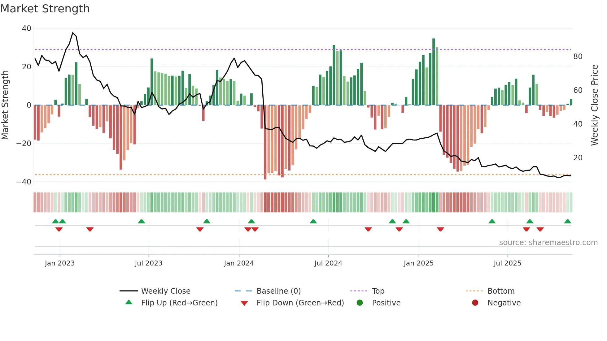 DAVA weekly Market Strength chart