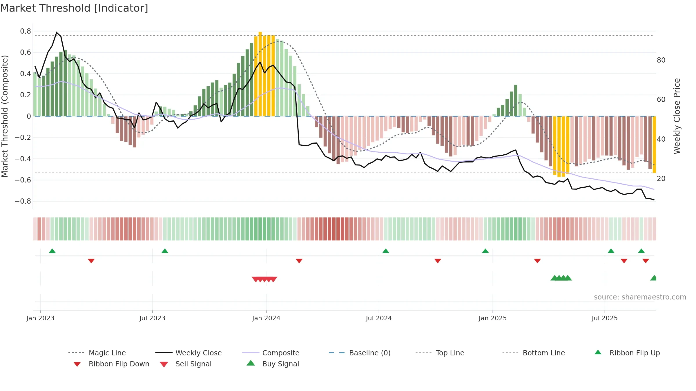 DAVA weekly Market Threshold chart, closing 2025-09-19.
